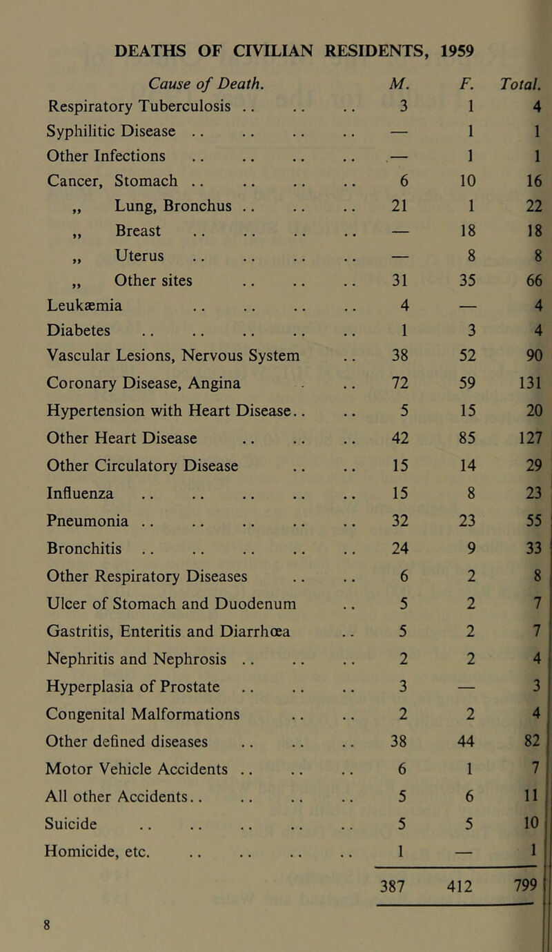 DEATHS OF CIVILIAN RESIDENTS, 1959 Cause of Death. M. F. Total. Respiratory Tuberculosis .. 3 1 4 Syphilitic Disease .. — 1 1 Other Infections ,— 1 1 Cancer, Stomach .. 6 10 16 „ Lung, Bronchus .. 21 1 22 „ Breast — 18 18 „ Uterus — 8 8 „ Other sites 31 35 66 Leukaemia 4 — 4 Diabetes 1 3 4 Vascular Lesions, Nervous System 38 52 90 Coronary Disease, Angina 72 59 131 Hypertension with Heart Disease.. 5 15 20 Other Heart Disease 42 85 127 Other Circulatory Disease 15 14 29 Influenza 15 8 23 Pneumonia .. 32 23 55 Bronchitis .. 24 9 33 Other Respiratory Diseases 6 2 8 Ulcer of Stomach and Duodenum 5 2 7 Gastritis, Enteritis and Diarrhoea 5 2 7 Nephritis and Nephrosis .. 2 2 4 Hyperplasia of Prostate 3 — 3 Congenital Malformations 2 2 4 Other defined diseases 38 44 82 Motor Vehicle Accidents .. 6 1 7 All other Accidents.. 5 6 11 Suicide • . 5 5 10 Homicide, etc. • • 1 387 412 1 799