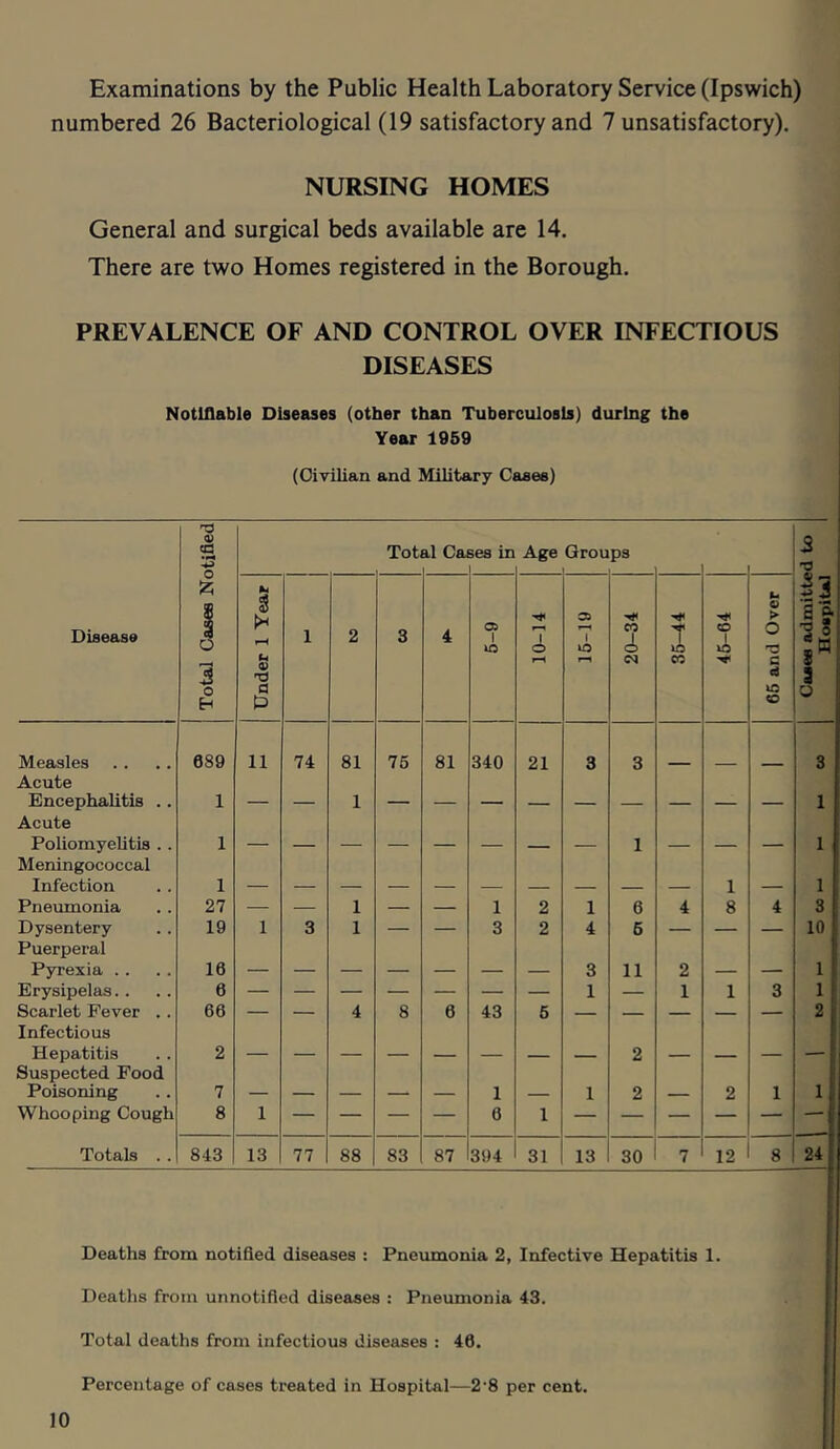 Examinations by the Public Health Laboratory Service (Ipswich) numbered 26 Bacteriological (19 satisfactory and 7 unsatisfactory). NURSING HOMES General and surgical beds available are 14. There are two Homes registered in the Borough. PREVALENCE OF AND CONTROL OVER INFECTIOUS DISEASES Notifiable Diseases (other than Tuberculosis) during the Year 1959 (Oiyilian and Military Casee) Disease Total Casee Notified Tot Eli Caj 368 in Age Grou ps Under 1 Year 1 2 3 4 5-9 10-14 15-19 20-34 35-44 45-64 66 and Over Measles 089 11 74 81 75 81 340 21 3 3 Acute Encephalitis .. 1 1 Acute Poliomyelitis .. 1 Meningococcal Infection 1 1 — Pneumonia 27 — — 1 — — 1 2 1 6 4 8 4 Dysentery 19 1 3 1 — — 3 2 4 5 — — — Puerperal Pyrexia .. 16 — — — — — — — 3 11 2 — — Erysipelas. . 6 — — — — — — — 1 — 1 1 3 Scarlet Fever . . 66 — — 4 8 6 43 6 — — — — — Infectious Hepatitis 2 Suspected Food Poisoning 7 — — — — — 1 — 1 2 — 2 1 Whooping Cough 8 1 — — — — 6 1 — — — — — Totals . . 843 13 77 88 83 87 394 31 13 30 7 12 8 1 3 1 1 1 3 10 1 1 2 1 24 Deaths from notified diseases : Pneumonia 2, Infective Hepatitis 1. Deatlis from unnotifled diseases : Pneumonia 43. Total deaths from infectious diseases : 46. Percentage of cases treated in Hospital—2‘8 per cent. (Jaaee admitted to Hospital