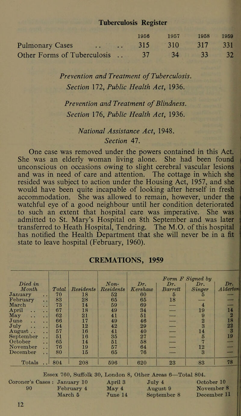 Tuberculosis Register 1956 1957 1968 1959 Pulmonary Cases 315 310 317 331 Other Forms of Tuberculosis .. 37 34 33 32 Prevention and Treatment of Tuberculosis. Section 172, Public Health Act, 1936. Prevention and Treatment of Blindness. Section 176, Public Health Act, 1936. National Assistance Act, 1948. Section 47. One case was removed under the powers contained in this Act. She was an elderly woman living alone. She had been found unconscious on occasions owing to shght cerebral vascular lesions and was in need of care and attention. The cottage in which she resided was subject to action under the Housing Act, 1957, and she would have been quite incapable of looking after herself in fresh accommodation. She was allowed to remain, however, under the watchful eye of a good neighbour until her condition deteriorated to such an extent that hospital care was imperative. She was admitted to St. Mary’s Hospital on 8th September and was later transferred to Heath Hospital, Tendring. The M.O. of this hospital has notified the Health Department that she will never be in a fit state to leave hospital (February, 1960). CREMATIONS, 1959 Died in Month Total Residents Non- Residents Dr. Kershaw Form F Dr. Barrett Signed by Dr. Singer Dr. Alderton January 70 18 62 60 6 6 — February 83 28 66 65 18 — — March 73 14 69 69 — 4 — April 67 18 49 34 — 19 14 May 62 21 41 61 — 9 2 Jxme 66 17 49 46 — 2 18 July 64 12 42 29 — 3 22 August .. 67 16 41 40 — 14 3 September .. 61 16 36 27 — 6 19 October 66 14 61 68 — 7 November .. 76 19 67 64 — 12 — December 80 16 66 76 — 3 — Totals .. 804 208 696 620 23 83 zl] Essex 760, Suffolk 30, London 8, Other Areas 0—Total 804. Coroner’s Cases : January 10 April 3 July 4 October 10 90 February 4 May 4 August 9 November 8 March 6 June 14 September 8 December 11