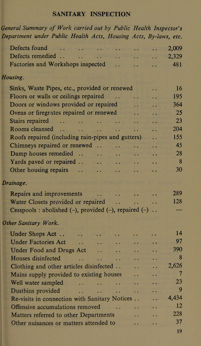 SANITARY INSPECTION General Summary of Work carried out by Public Health Inspector's Department under Public Health Acts, Housing Acts, By-laws, etc. Defects found 2,009 Defects remedied .. .. .. .. ., .. 2,329 Factories and Workshops inspected ., .. .. 481 Housing. Sinks, Waste Pipes, etc., provided or renewed ,. 16 Floors or walls or ceilings repaired .. .. .. 195 Doors or windows provided or repaired .. .. 364 Ovens or firegrates repaired or renewed .. .. 25 Stairs repaired .. .. .. .. .. .. 23 Rooms cleansed ., .. .. .. .. .. 204 Roofs repaired (including rain-pipes and gutters) .. 155 Chimneys repaired or renewed .. .. .. .. 45 Damp houses remedied .. .. .. .. .. 28 Yards paved or repaired .. .. .. .. .. 8 Other housing repairs .. .. .. .. .. 30 Drainage. Repairs and improvements .. .. .. .. 289 Water Closets provided or repaired .. .. .. 128 Cesspools : abolished (-), provided (-), repaired . — Other Sanitary Work. Under Shops Act .. .. .. .. .. •. 14 Under Factories Act .. .. .. .. . • 97 Under Food and Drugs Act ., .. .. .. 390 Houses disinfected .. .. .. •. .. 8 Clothing and other articles disinfected 2,626 Mains supply provided to existing houses .. .. 7 Well water sampled .. .. .. .. • • 23 Dustbins provided .. .. .. .. • • 9 Re-visits in connection with Sanitary Notices .. .. 4,434 Offensive accumulations removed .. .. . • 12 Matters referred to other Departments .. .. 228 Other nuisances or matters attended to .. . • 37