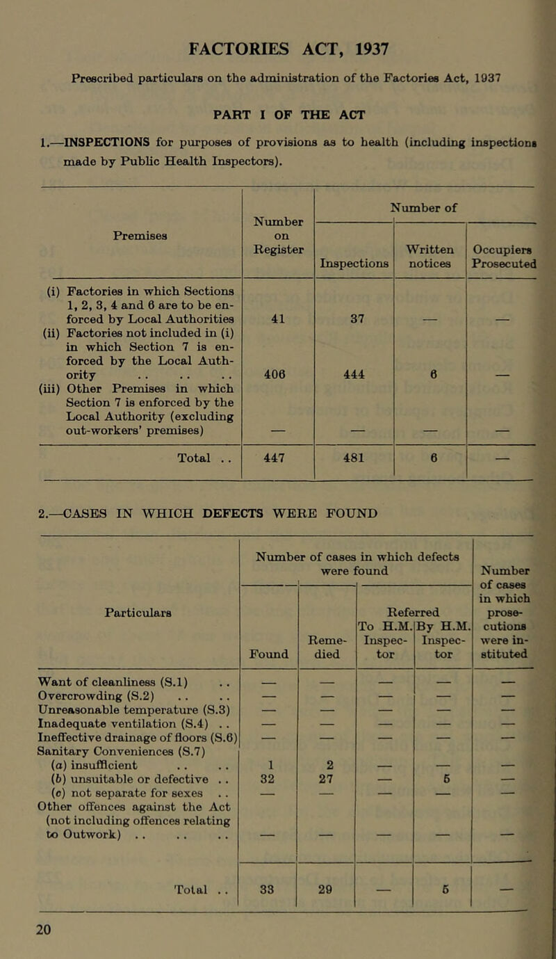 FACTORIES ACT, 1937 Prescribed particulars on the administration of the Factories Act, 1937 PART I OF THE ACT 1.—INSPECTIONS for purposes of provisions as to health (including inspections made by Public Health Inspectors). Number on Register 1 'lumber of Premises Inspections Written notices Occupiers Prosecuted (i) Factories in which Sections 1, 2, 3, 4 and 6 are to be en- forced by Local Authorities 41 37 (ii) Factories not included in (i) in which Section 7 is en- forced by the Local Auth- ority 406 444 6 (iii) Other Premises in which Section 7 is enforced by the Local Authority (excluding out-workers’ premises) Total .. 447 481 6 — 2.—CASES IN WHICH DEFECTS WERE FOUND Number of cases were in which defects bund Number of cases in which prose- cutions were in- stituted Particulars Found Reme- died Refe To H.M. Inspec- tor rred By H.M. Inspec- tor Want of cleanliness (S.l) ■ _ Overcrowding (S.2) — — — — — Unreasonable temperature (S.3) — — — — — Inadequate ventilation (S.4) .. — — — — — Ineffective drainage of floors (S.6) — — — — — Sanitary Conveniences (S.7) (o) insufficient 1 2 — — — (6) unsuitable or defective .. 32 27 — 6 — (o) not separate for sexes — — — — — Other offences against the Act (not including offences relating to Outwork) .. Total .. 33 26 — 6 —