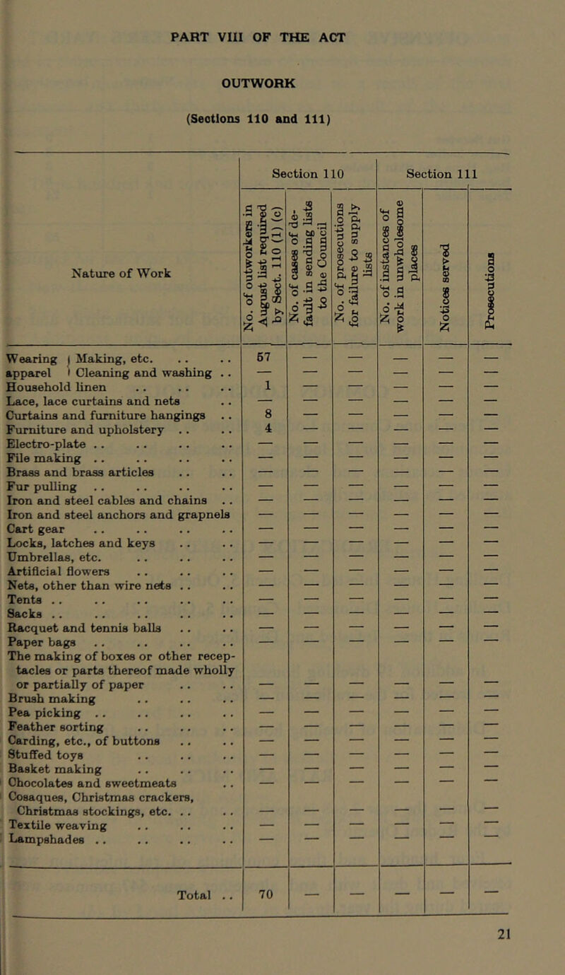PART vm OF THE ACT OUTWORK (Seotlons 110 and 111) Nature of Work Section 110 Section 1' 1 No. of outworkers in August list required by Sect. 110 (1) (c) I No. of cases of de- fault in sending lists 1 to the Coimcil 1 No. of prosecutions 1 for failure to supply I lists No. of instances of work in unwholesome places Notices served Prosecutions Wearing j Making, etc. 67 — — — — — apparel I Cleaning and washing .. — — — — — — Household linen 1 — — — — — Lace, lace curtains and nets — — — — — — Curtains and furniture hangings 8 — — — — — Furniture and upholstery .. 4 — — — — — Electro-plate .. — — — — — — File making .. — — — — — — Brass and brass articles — — — — — — Fur pulling — — — — — — Iron and steel cables and chains — — — — — — Iron and steel anchors and grapnels — — — — — — Cart gear — — — — — — Locks, latches and keys — — — — — — Umbrellas, etc. — — — — — — Artificial dowers — — — — — — Nets, other than wire nets .. — — — — — — Tents .. — — — — — — Sacks .. — — — — — — Racquet and tennis balls — — — — — — Paper bags — — — — — — The making of boxes or other recep- tacles or parts thereof made wholly or partially of paper — — — — — — Brush making — — — — — Pea picking .. — — — — — — Feather sorting — — — — — Carding, etc., of buttons — — — — — Stuffed toys — — — — — — Basket making — — — — — _ Chocolates and sweetmeats — — — — — Cosaques, Christmas crackers. Christmas stockings, etc. .. — — — — — Textile weaving — — — — — Lampshades .. Total .. 70 — — — — —