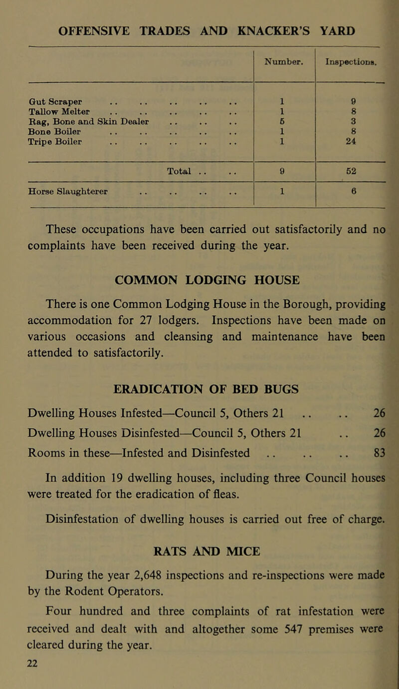 OFFENSIVE TRADES AND KNACKER’S YARD Number. Inspections. Gut Scraper 1 9 Tallow Melter 1 8 Bag, Bone and Skin Dealer 6 3 Bone BoUer 1 8 Tripe Boiler 1 24 Total .. 9 52 Horse Slaughterer 1 6 These occupations have been carried out satisfactorily and no complaints have been received during the year. COMMON LODGING HOUSE There is one Common Lodging House in the Borough, providing accommodation for 27 lodgers. Inspections have been made on various occasions and cleansing and maintenance have been attended to satisfactorily. ERADICATION OF BED BUGS Dwelling Houses Infested—Council 5, Others 21 .. .. 26 Dwelling Houses Disinfested—Council 5, Others 21 .. 26 Rooms in these—Infested and Disinfested .. .. .. 83 In addition 19 dwelling houses, including three Council houses were treated for the eradication of fleas. Disinfestation of dwelling houses is carried out free of charge. RATS AND MICE During the year 2,648 inspections and re-inspections were made by the Rodent Operators. Four hundred and three complaints of rat infestation were received and dealt with and altogether some 547 premises were cleared during the year.