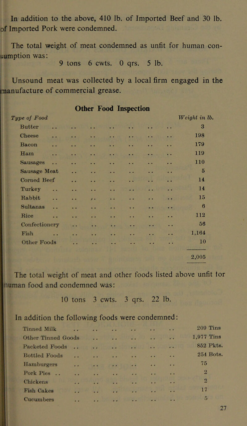 In addition to the above, 410 lb. of Imported Beef and 30 lb. of Imported Pork were condemned. The total weight of meat condemned as unfit for human con- Kumption was: 9 tons 6 cwts. 0 qrs. 5 lb. Unsound meat was collected by a local firm engaged in the manufacture of commercial grease. Type of Food Other Food Inspection Weight in lb Butter . . 3 Cheese . . 198 Bacon . . 179 Ham . . 119 Sausages .. 110 Sausage Meat .. 5 Corned Beef . . 14 Turkey . . 14 Rabbit •• •• •• •• 15 Sultanas . . 0 Rice 112 Confectionery . . 56 Fish . . 1,164 Other Foods 10 2,005 The total weight of meat and other foods listed above unfit tor numan food and condemned was: 10 tons 3 cwts. 3 qrs. 22 lb. In addition the following foods were condemned: Tinned Milk . . 209 Tins Other Tinned Goods . . 1,977 Tins Racketed Foods 862 Pkts. Bottled Foods . . 254 Bots. Hamburgers . . 76 Pork Pies .. 2 Chickens . . 2 Fish Cakes . . 17 Cucumbers . . 5