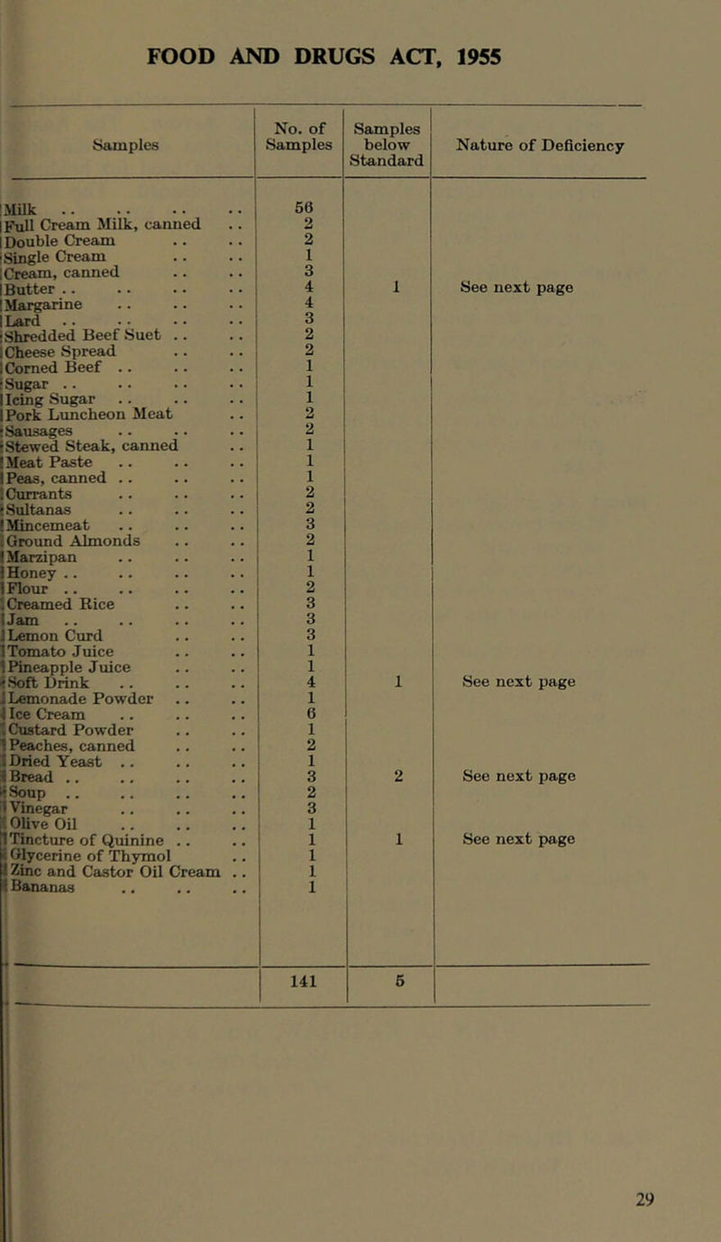 FOOD AND DRUGS ACT, 1955 Samples No. of Samples Samples below Standard Nature of Deficiency IMilk I Full Cream Milk, canned I Double Cream i Single Cream I Cream, canned I Butter .. [Margarine [Lard .. [Shredded Beef Suet [Cheese Spread [Corned Beef .. [Sugar .. [Icing Sugar [Pork Limcheon Meat [Sausages [Stewed Steak, canned [Meat Paste [Peas, canned .. [Currants [Sultanas ■ Mincemeat [Ground Almonds (Marzipan (Honey .. (Flour .. 1 Creamed Rice I Jam J Lemon Curd 1 Tomato Juice (Pineapple Juice i.Soft Drink J Lemonade Powder 4 Ice Cream 1 Custard Powder (Peaches, canned i Dried Yeast I Bread .. USoup .. i1 Vinegar (OJive Oil 3 Tincture of Quinine Glycerine of Thymol t Zinc and Castor Oil Cream I Bananas 56 2 2 1 3 4 4 3 2 2 1 1 1 2 2 1 1 1 2 2 3 2 1 1 2 3 3 3 1 1 4 1 6 1 2 1 3 2 3 1 1 1 1 1 See next page See next page See next page See next page 141 i i