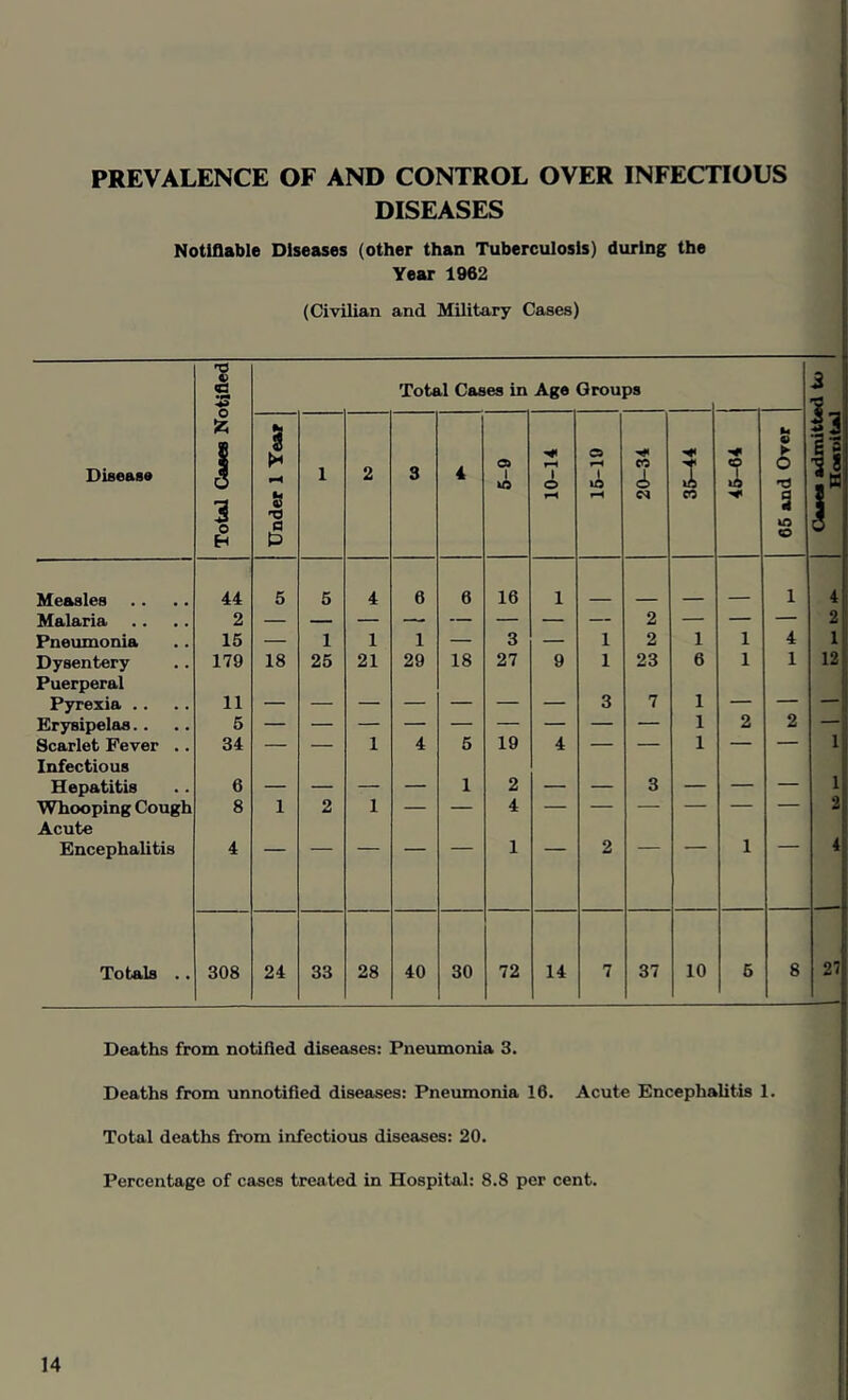 PREVALENCE OF AND CONTROL OVER INFECTIOUS DISEASES Notifiable Diseases (other than Tuberculosis) during the Year 1962 (Civilian and Military Cases) £ Total Cases in Age Groups Disease 3 o Under 1 Year 1 2 3 4 6-9 10-14 15-19 20-34 35-44 45-64 Measles 44 5 5 4 6 6 16 1 Malaria 2 — — — — — — — — 2 — — Pneumonia 15 — 1 1 1 — 3 — 1 2 1 1 Dysentery Puerperal 179 18 25 21 29 18 27 9 1 23 6 1 Pyrexia .. 11 3 7 1 — Erysipelas.. 5 1 2 Scarlet Fever .. Infectious 34 1 4 5 19 4 1 Hepatitis 6 — — — — 1 2 — — 3 — — Whooping Cough Acute 8 1 2 1 ““ 4 '' Encephalitis 4 1 2 1 Totals .. 308 24 33 28 40 30 72 14 7 37 10 6 4 2| 1 12i 27 Deaths from notified diseases: Pneumonia 3. { I Deaths from unnotified diseases: Pneumonia 16. Acute Encephalitis 1. ! Total deaths from infectious diseases: 20. ! Percentage of cases treated in Hospital: 8.8 per cent. 1 Caaea admitted to Hoauital