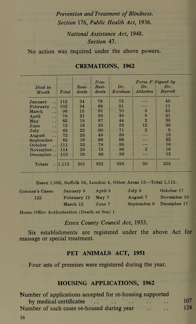 Prevention and Treatment of Blindness. Section 176, Public Health Act, 1936. National Assistance Act, 1948. Section 47. No action was required under the above powers. CREMATIONS, 1962 Died in Month Total Resi- dents Non- Resi- dents Dr. Kershaw Form F Dr. Alderton iigned by Dr. Barrett January .. 112 34 78 72 — 40 February .. 102 34 68 91 — 11 March 96 15 81 70 3 23 April 79 21 58 49 9 21 May 85 18 67 44 2 39 June 75 16 59 33 12 30 July 82 22 60 71 2 9 August 72 23 49 59 — 13 September 82 16 66 66 — 22 October 111 33 78 95 — 16 November.. 114 29 75 86 2 16 December .. 113 30 83 98 — 15 Totals .. 1,113 291 822 828 30 255 Essex 1,062, Suffolk 34, London 4, Other Areas 13—Total 1,113. Coroner’s Cases: January 9 April 9 July 9 October 17 122 February 12 May 7 August 7 November 10 March 12 June 7 September 6 December 17 Home Office Authorisation (Death at Sea) 1 Essex County Council Act, 1933. Six establishments are registered under the above Act for massage or special treatment. PET ANIMALS ACT, 1951 Four sets of premises were registered during the year. HOUSING APPLICATIONS, 1962 Number of applications accepted for re-housing supported by medical certificates .. .. .. .. .. 107 Number of such cases re-housed during year .. .. 124