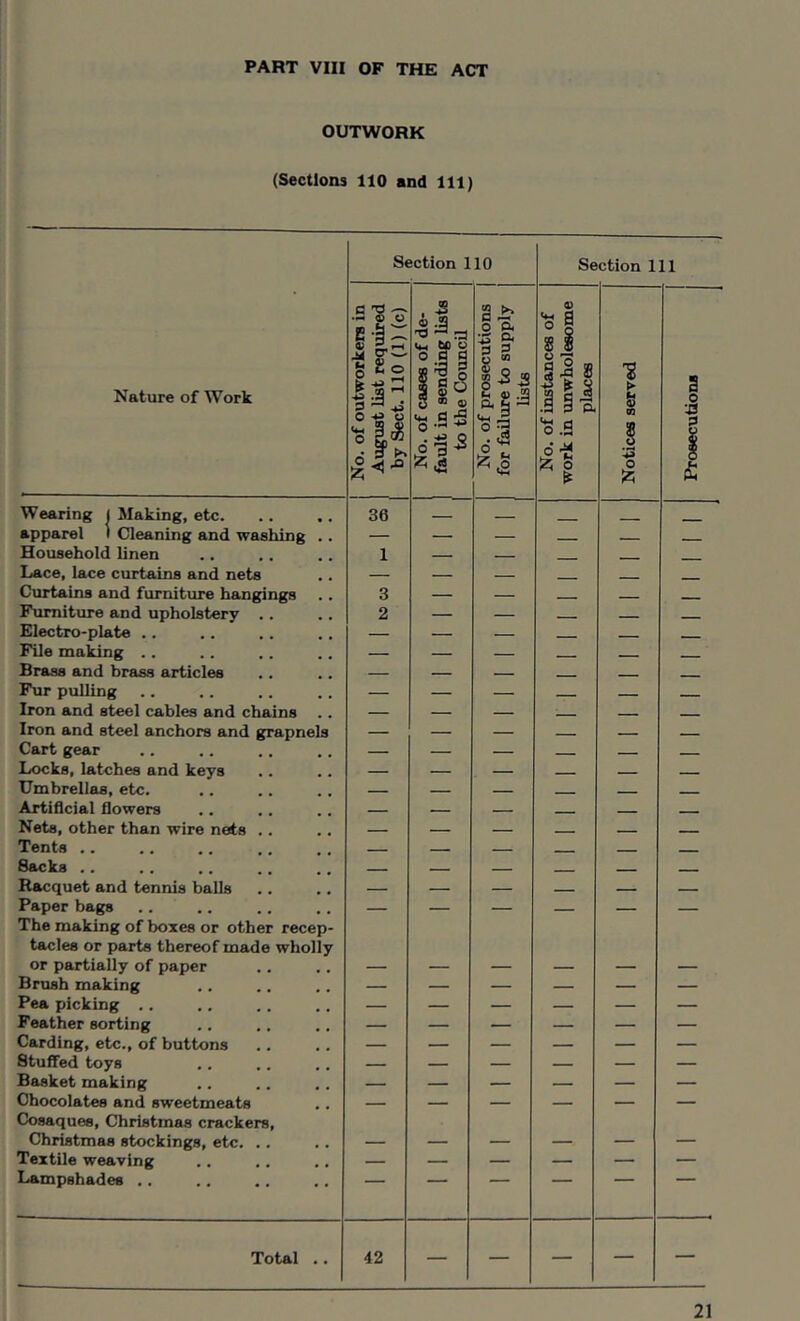 PART VIII OF THE ACT OUTWORK (Sections 110 and 111) Section 110 Section 111 Nature of Work No. of outworkers in August list required by Sect. 110 (1) (c) No. of cases of de- 1 fault in sending lists to the Council No. of prosecutions for failure to supply lists No. of instances of work in imwholesome places Notices served s 0 :0 1 Wearing 1 Making, etc. 36 apparel t Cleaning and washing .. — — — ■ Household linen 1 — . Lace, lace curtains and nets — Curtains and furniture hangings 3 — Furniture and upholstery 2 — — Electro-plate .. — — — ■ - - File making .. — — — - - - Brass and brass articles — — . Fur pulling — — — . - - -- ■■ - Iron and steel cables and chains — — — —- — — Iron and steel anchors and grapnels — — — — — — Cart gear — — — - -- — Locks, latches and keys _ _ ■ Umbrellas, etc. — Artificial flowers _ - - Nets, other than wire nets .. — _ ■ - - Tents .. - - - ■ __ Sacks .. _ _ Racquet and tennis balls — — Paper bags The making of boxes or other recep- tacles or parts thereof made wholly “ or partially of paper — — — — — — Brush making — — — — — — Pea picking .. — — — — — — Feather sorting — — — — — — Carding, etc., of buttons — — — — — — Stuffed toys _ — — — Basket making — — — — — — Chocolates and sweetmeats Cosaques, Christmas crackers. — — — — — Christmas stockings, etc. .. — — — — — — Textile weaving — — — — — — Lampshades ,. ' ' ' Total .. 42 — — — — —