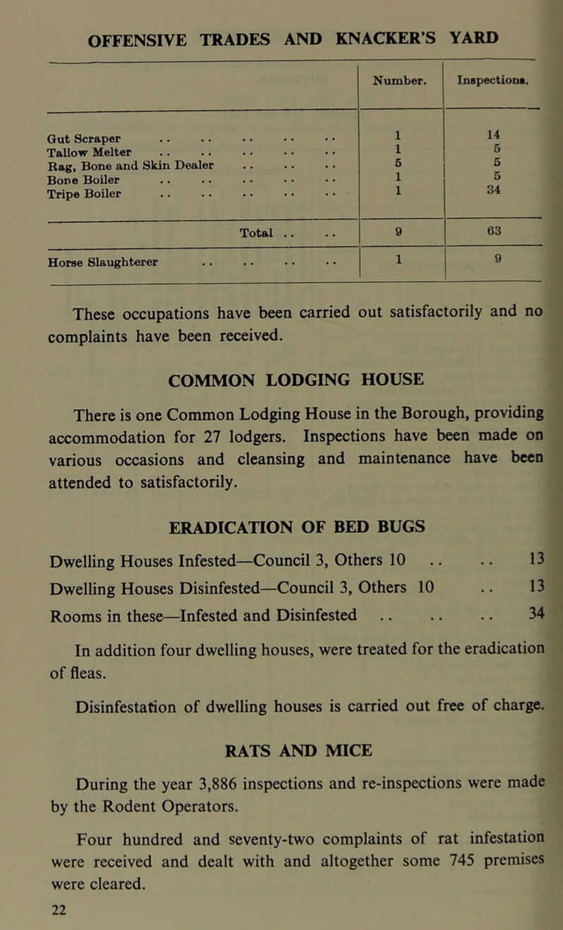 OFFENSIVE TRADES AND KNACKER’S YARD Number. Inspection*. Gut Scraper 1 14 Tallow Melter 1 5 Rag, Bone and Skin Dealer 6 5 Bone Boiler 1 5 Tripe Boiler 1 34 Total .. 9 63 Horse Slaughterer 1 9 These occupations have been carried out satisfactorily and no complaints have been received. COMMON LODGING HOUSE There is one Common Lodging House in the Borough, providing accommodation for 27 lodgers. Inspections have been made on various occasions and cleansing and maintenance have been attended to satisfactorily. ERADICATION OF BED BUGS Dwelling Houses Infested—Council 3, Others 10 .. .. 13 Dwelling Houses Disinfested—Council 3, Others 10 .. 13 Rooms in these—Infested and Disinfested .. .. .. 34 In addition four dwelling houses, were treated for the eradication of fleas. Disinfestation of dwelling houses is carried out free of charge. RATS AND MICE During the year 3,886 inspections and re-inspections were made by the Rodent Operators. Four hundred and seventy-two complaints of rat infestation were received and dealt with and altogether some 745 premises were cleared.