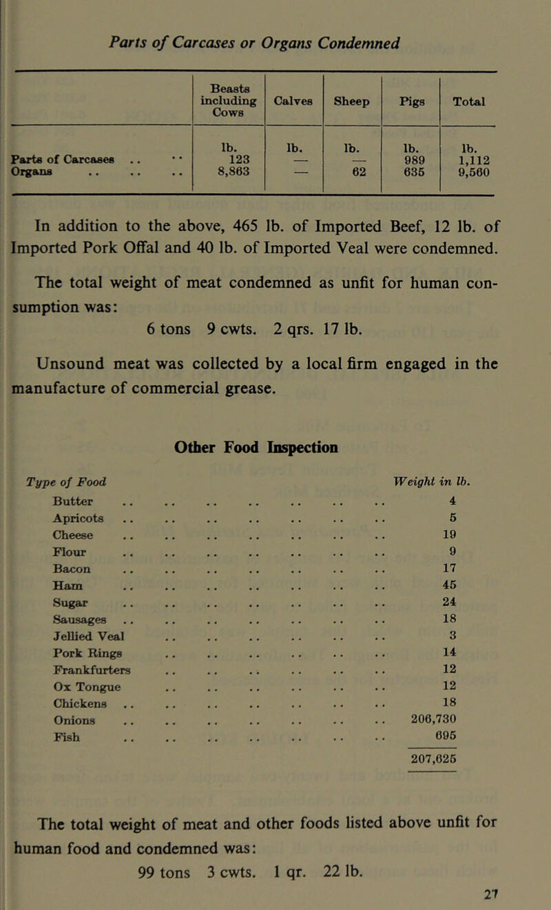 Parts of Carcases or Organs Condemned Beasts including Cows Calves Sheep Pigs Total lb. lb. lb. lb. lb. Parts of Carcases 123 — — 989 1,112 Organs 8,863 ■ 62 635 9,660 In addition to the above, 465 lb. of Imported Beef, 12 lb. of Imported Pork Offal and 40 lb. of Imported Veal were condemned. The total weight of meat condemned as unfit for human con- sumption was: 6 tons 9 cwts. 2 qrs. 17 lb. Unsound meat was collected by a local firm engaged in the manufacture of commercial grease. Other Food Inspection Type of Food Weight in lb. Butter 4 Apricots 6 Cheese 19 Flour 9 Bacon 17 Ham 46 Sugar 24 Sausages 18 Jellied Veal 3 Pork Rings 14 Frankfurters 12 Ox Tongue 12 Chickens 18 Onions 206,730 Fish 696 207,626 The total weight of meat and other foods listed above unfit for human food and condemned was: 99 tons 3 cwts. 1 qr. 22 lb.