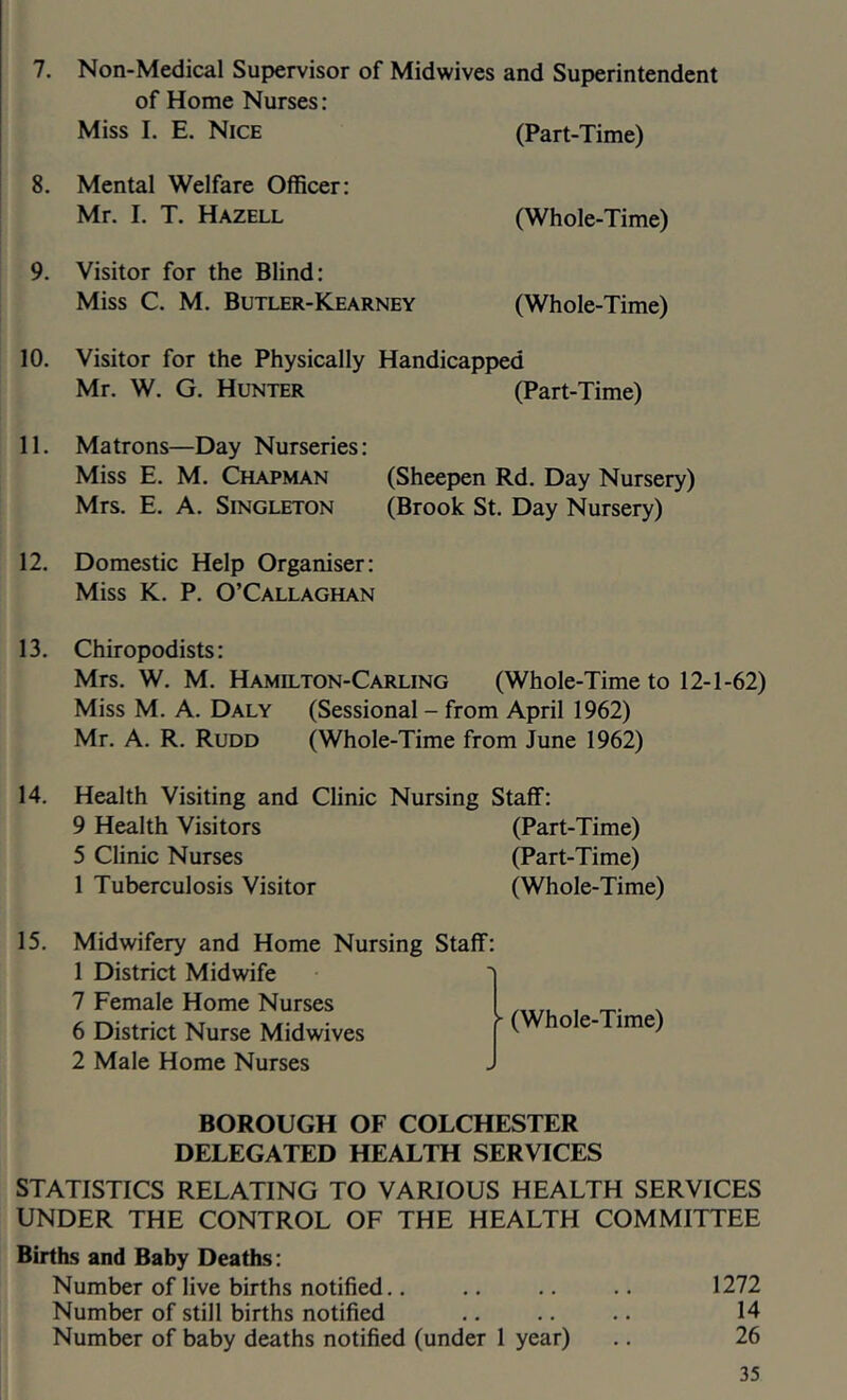 7. Non-Medical Supervisor of Midwives and Superintendent of Home Nurses: Miss 1. E. Nice (Part-Time) 8. Mental Welfare Officer: Mr. I. T. Hazell (Whole-Time) 9. Visitor for the Blind: Miss C. M, Butler-Kearney (Whole-Time) 10. Visitor for the Physically Handicapped Mr. W. G. Hunter (Part-Time) 11. Matrons—Day Nurseries: Miss E. M. Chapman (Sheepen Rd. Day Nursery) Mrs. E. A. Singleton (Brook St. Day Nursery) 12. Domestic Help Organiser: Miss K. P. O’Callaghan 13. Chiropodists: Mrs. W. M. Hamilton-Carling (Whole-Time to 12-1-62) Miss M. A. Daly (Sessional - from April 1962) Mr. A. R. Rudd (Whole-Time from June 1962) 14. Health Visiting and Clinic Nursing Staff: 9 Health Visitors (Part-Time) 5 Clinic Nurses (Part-Time) 1 Tuberculosis Visitor (Whole-Time) 15. Midwifery and Home Nursing 1 District Midwife 7 Female Home Nurses 6 District Nurse Midwives 2 Male Home Nurses BOROUGH OF COLCHESTER DELEGATED HEALTH SERVICES STATISTICS RELATING TO VARIOUS HEALTH SERVICES UNDER THE CONTROL OF THE HEALTH COMMITTEE Births and Baby Deaths: Number of live births notified.. .. .. .. 1272 Number of still births notified .. .. .. 14 Number of baby deaths notified (under 1 year) .. 26 Staff: ' (Whole-Time)