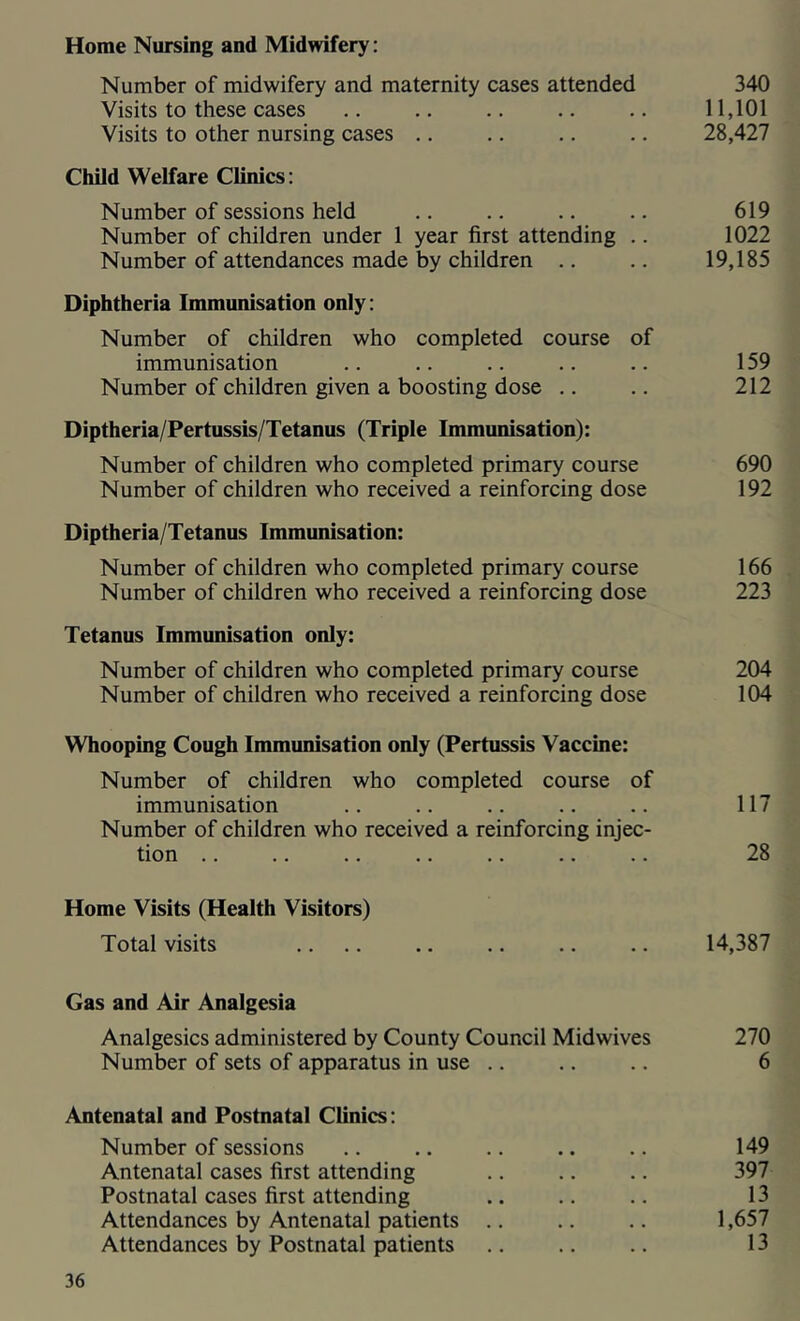 Home Nursing and Midwifery: Number of midwifery and maternity cases attended 340 Visits to these cases .. .. .. .. .. 11,101 Visits to other nursing cases .. .. .. .. 28,427 Child Welfare Clinics: Number of sessions held .. .. .. .. 619 Number of children under 1 year first attending .. 1022 Number of attendances made by children .. .. 19,185 Diphtheria Immunisation only: Number of children who completed course of immunisation .. .. .. .. .. 159 Number of children given a boosting dose .. .. 212 Diptheria/Pertussis/Tetanus (Triple Immunisation): Number of children who completed primary course 690 Number of children who received a reinforcing dose 192 Diptheria/Tetanus Immunisation: Number of children who completed primary course 166 Number of children who received a reinforcing dose 223 Tetanus Immunisation only: Number of children who completed primary course 204 Number of children who received a reinforcing dose 104 Whooping Cough Immunisation only (Pertussis Vaccine: Number of children who completed course of immunisation .. .. .. .. .. 117 Number of children who received a reinforcing injec- tion .. .. .. .. .. .. .. 28 Home Visits (Health Visitors) Total visits .. .. .. .. .. .. 14,387 Gas and Air Analgesia Analgesics administered by County Council Midwives 270 Number of sets of apparatus in use .. ,. .. 6 Antenatal and Postnatal Clinics: Number of sessions .. .. .. .. .. 149 Antenatal cases first attending .. .. .. 397 Postnatal cases first attending .. .. .. 13 Attendances by Antenatal patients .. .. .. 1,657 Attendances by Postnatal patients .. .. .. 13