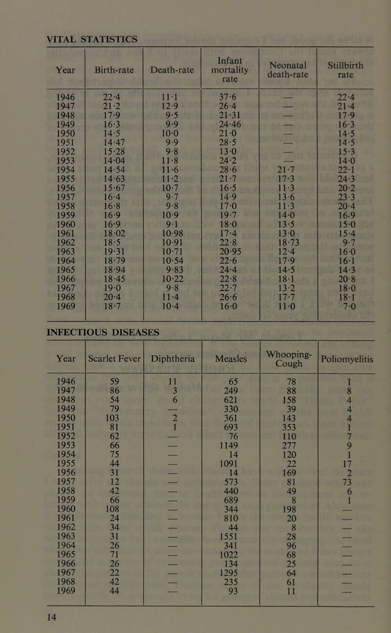 VITAL STATISTICS Year Birth-rate Death-rate Infant mortality rate Neonatal death-rate Stillbirth rate 1946 22-4 11-1 37-6 ■ - 22-4 1947 21-2 12-9 26-4 — 21-4 1948 17-9 9-5 21-31 — 17-9 1949 16-3 9-9 24-46 — 16-3 1950 14-5 10-0 21-0 — 14-5 1951 14-47 9-9 28-5 — 14-5 1952 15-28 9-8 13-0 — 15-3 1953 14-04 11-8 24-2 — 14-0 1954 14-54 11-6 28-6 21-7 22-1 1955 14-63 11-2 21-7 17-3 24-3 1956 15-67 10-7 16-5 11-3 20-2 1957 16-4 9-7 14-9 13-6 23-3 1958 16-8 9-8 17-0 11-3 20-4 1959 16-9 10-9 19-7 14-0 16.9 1960 16-9 9-1 18-0 13-5 15-0 1961 18-02 10-98 17-4 13-0 15-4 1962 18-5 10-91 22-8 18-73 9-7 1963 19-31 10-71 20-95 12-4 16-0 1964 18-79 10-54 22-6 17-9 16-1 1965 18-94 9-83 24-4 14-5 14-3 1966 18-45 10-22 22-8 18-1 20-8 1967 19-0 9-8 22-7 13-2 18-0 1968 20-4 11-4 26-6 17-7 18-1 1969 18-7 10-4 16-0 11-0 7-0 INFECTIOUS DISEASES Year Scarlet Fever Diphtheria Measles Whooping- Cough Poliomyelitis 1946 59 11 65 78 1 1947 86 3 249 88 8 1948 54 6 621 158 4 1949 79 — 330 39 4 1950 103 2 361 143 4 1951 81 1 693 353 1 1952 62 — 76 110 7 1953 66 — 1149 277 9 1954 75 — 14 120 1 1955 44 — 1091 22 17 1956 31 — 14 169 2 1957 12 — 573 81 73 1958 42 — 440 49 6 1959 66 — 689 8 1 1960 108 — 344 198 1961 24 — 810 20 _ 1962 34 — 44 8 1963 31 — 1551 28 1964 26 — 341 96 1965 71 — 1022 68 _ 1966 26 — 134 25 —— 1967 22 — 1295 64 1968 42 — 235 61 — 1969 44 — 93 11 —