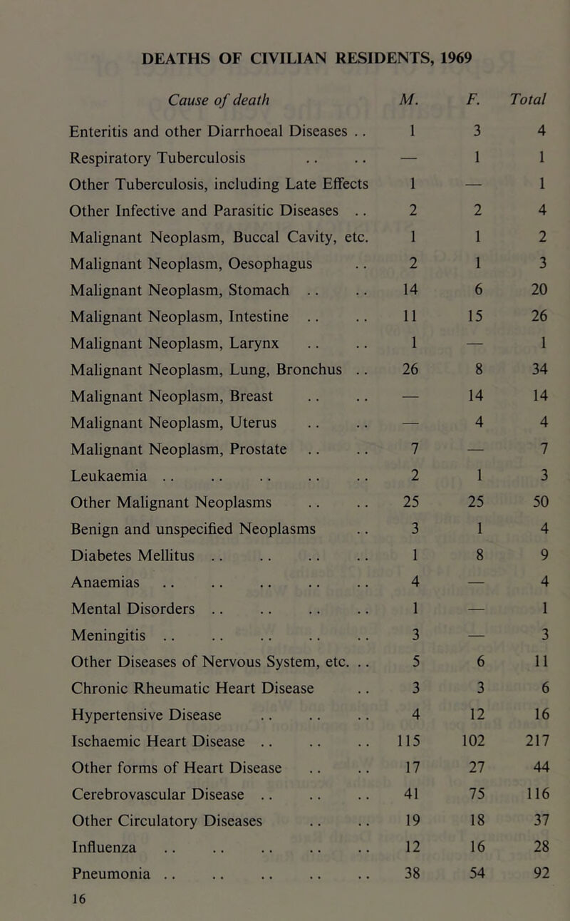 Cause of death M. F. Total Enteritis and other Diarrhoeal Diseases .. 1 3 4 Respiratory Tuberculosis — 1 1 Other Tuberculosis, including Late Effects 1 — 1 Other Infective and Parasitic Diseases .. 2 2 4 Malignant Neoplasm, Buccal Cavity, etc. 1 1 2 Malignant Neoplasm, Oesophagus 2 1 3 Malignant Neoplasm, Stomach .. 14 6 20 Malignant Neoplasm, Intestine .. 11 15 26 Malignant Neoplasm, Larynx 1 — 1 Malignant Neoplasm, Lung, Bronchus .. 26 8 34 Malignant Neoplasm, Breast — 14 14 Malignant Neoplasm, Uterus — 4 4 Malignant Neoplasm, Prostate 7 — 7 Leukaemia .. 2 1 3 Other Malignant Neoplasms 25 25 50 Benign and unspecified Neoplasms 3 1 4 Diabetes Mellitus .. 1 8 9 Anaemias 4 — 4 Mental Disorders .. 1 — 1 Meningitis .. 3 — 3 Other Diseases of Nervous System, etc. .. 5 6 11 Chronic Rheumatic Heart Disease 3 3 6 Hypertensive Disease 4 12 16 Ischaemic Heart Disease .. 115 102 217 Other forms of Heart Disease 17 27 44 Cerebrovascular Disease .. 41 75 116 Other Circulatory Diseases 19 18 37 Influenza 12 16 28 Pneumonia .. 38 54 92