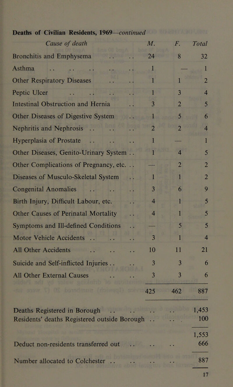 Cause of death M. Bronchitis and Emphysema .. .. 24 Asthma .. .. .. .. .. 1 Other Respiratory Diseases .. .. 1 Peptic Ulcer .. .. .. .. 1 Intestinal Obstruction and Hernia .. 3 Other Diseases of Digestive System .. 1 Nephritis and Nephrosis .. .. .. 2 Hyperplasia of Prostate .. .. .. 1 Other Diseases, Genito-Urinary System .. 1 Other Complications of Pregnancy, etc. .. — Diseases of Musculo-Skeletal System .. 1 Congenital Anomalies .. .. .. 3 Birth Injury, Difficult Labour, etc. .. 4 Other Causes of Perinatal Mortality .. 4 Symptoms and Ill-defined Conditions .. — Motor Vehicle Accidents .. .. .. 3 All Other Accidents .. .. .. 10 Suicide and Self-inflicted Injuries .. .. 3 All Other External Causes .. .. 3 425 Deaths Registered in Borough Residents’ deaths Registered outside Borough .. Deduct non-residents transferred out Number allocated to Colchester .. F. 8 1 3 2 5 2 4 2 1 6 1 1 5 1 11 3 3 462 Total 32 1 2 4 5 6 4 1 5 2 2 9 5 5 5 4 21 6 6 887 1,453 100 1,553 666 887