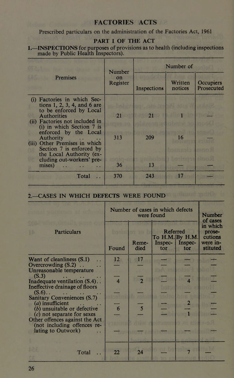 FACTORIES ACTS Prescribed particulars on the administration of the Factories Act, 1961 PART I OF THE ACT 1.—INSPECTIONS for purposes of provisions as to health (including inspections made by Public Health Inspectors). Number on Register Number of Premises Inspections Written notices Occupiers Prosecuted (i) Factories in which Sec- tions 1, 2, 3, 4, and 6 are to be enforced by Local Authorities 21 21 1 (ii) Factories not included in (i) in which Section 7 is enforced by the Local Authority 313 209 16 (iii) Other Premises in which Section 7 is enforced by the Local Authority (ex- cluding out-workers’ pre- mises) 36 13 Total .. 370 243 17 — 2.—CASES IN WHICH DEFECTS WERE FOUND Number of cases in which defects were found Number of cases in which prose- cutions were in- stituted Particulars Found Reme- died Refe To H.M. Inspec- tor rred By H.M. Lispec- tor Want of cleanliness (S.l) 12 17 — Overcrowding (S.2) .. — — — — — Unreasonable temperature (S.3) — — — — — Inadequate ventilation (S.4).. 4 2 — 4 — Ineffective drainage of floors (S.6) — — — — — Sanitary Conveniences (S.7) (a) insufficient — — — 2 — (b) unsuitable or defective 6 5 — — — (c) not separate for sexes — — — 1 — Other offences against the Act (not including offences re- lating to Outwork) Total .. 22 24 — 7 —