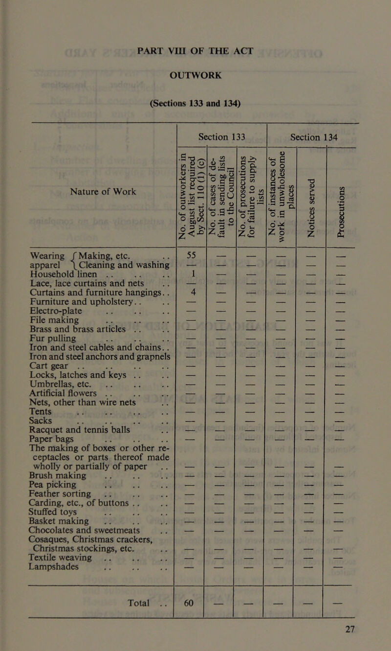 PART VIU OF THE ACT OUTWORK (Sections 133 and 134) S( jction 133 Section 134 Nature of Work No. of outworkers in August list required by Sect. 110 (1) (c) No. of cases of de- fault in sending lists to the Council No. of prosecutions for failure to supply lists No. of instances of work in unwholesome places Notices served 1 P*rosecutions Wearing / Making, etc. 55 — — apparel \ Cleaning and washing — — — — — — Household linen .. 1 — — — — Lace, lace curtains and nets — — — — — — Curtains and furniture hangings.. 4 — — — — — Furniture and upholstery.. — — — — — — Electro-plate — — — — — — File making — — — — — — Brass and brass articles .. — — — — — — Fur pulling — — — — — — Iron and steel cables and chains.. — — — — — — Iron and steel anchors and grapnels — — — — — — Cart gear .. — — — — — — Locks, latches and keys .. — — — — — — Umbrellas, etc. — — — — — Artificial flowers .. — — — — — — Nets, other than wire nets — — — — — — Tents — — — — _ — Sacks — — — — — — Racquet and tennis balls — — — — — — Papjer bags — — — — — — The making of boxes or other re- ceptacles or parts thereof made wholly or partially of paper — — — — — — Brush making — — — — — — Pea picking — — — — — — Feather sorting — — — — — — Carding, etc., of buttons .. — — — — — — Stuffed toys — — — — — — Basket making — — — — — — Chocolates and sweetmeats — — — — — — Cosaques, Christmas crackers. (Christmas stockings, etc. — — — — — — Textile weaving — — — — — — Lampshades Total .. 60 — — — — —