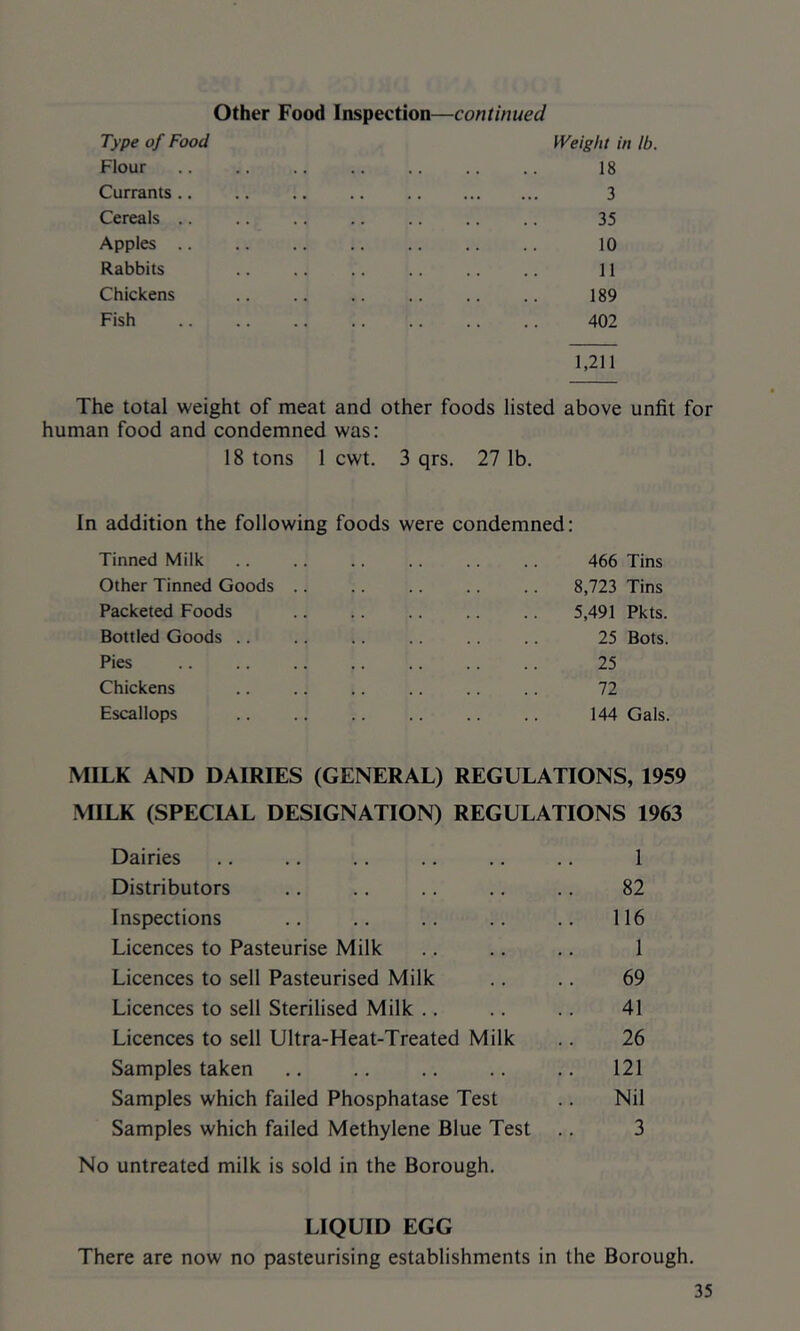 Other Food Inspection—continued Type of Food IVeight in lb. Flour .. .. .. .. .. .. , . 18 Currants.. .. .. .. 3 Cereals 35 Apples .. .. .. .. .. .. .. 10 Rabbits .. .. .. .. 11 Chickens .. .. .. .. .. .. 189 Fish 402 1,211 The total weight of meat and other foods listed above unfit for human food and condemned was: 18 tons 1 cwt. 3 qrs. 27 lb. In addition the following foods were condemned; Tinned Milk .. .. .. . . . . .. 466 Tins Other Tinned Goods 8,723 Tins Racketed Foods 5,491 Pkts. Bottled Goods .. .. .. .. .. .. 25 Bots. Pies .. .. .. .. .. .. .. 25 Chickens .. .. .. .. .. 72 Escallops 144 Gals. MILK AND DAIRIES (GENERAL) REGULATIONS, 1959 MILK (SPECIAL DESIGNATION) REGULATIONS 1963 Dairies .. .. .. .. .. .. 1 Distributors .. .. .. .. .. 82 Inspections .. .. .. .. .. 116 Licences to Pasteurise Milk .. .. .. 1 Licences to sell Pasteurised Milk .. .. 69 Licences to sell Sterilised Milk .. .. .. 41 Licences to sell Ultra-Heat-Treated Milk .. 26 Samples taken .. .. .. .. .. 121 Samples which failed Phosphatase Test .. Nil Samples which failed Methylene Blue Test .. 3 No untreated milk is sold in the Borough. LIQUID EGG There are now no pasteurising establishments in the Borough.