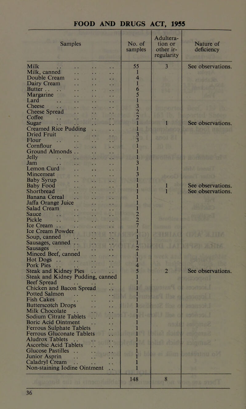 FOOD AND DRUGS ACT, 1955 Samples No. of samples Adultera- tion or other ir- regularity Nature of deficiency Milk 55 3 See observations. Milk, canned 1 Double Cream 4 Dairy Cream 1 Butter .. 6 Margarine 5 Lard 1 Cheese 3 Cheese Spread 2 Coffee 2 Sugar 1 1 See observations. Creamed Rice Pudding .. 1 Dried Fruit 3 Flour 3 Cornflour 1 Ground Almonds .. 1 Jelly 1 Jam 3 Lemon Curd 1 Mincemeat 3 Baby Syrup 1 Baby Food 1 1 See observations. Shortbread 1 1 See observations. Banana Cereal 1 Jaffa Orange Juice 1 Salad Cream 1 Sauce 2 Pickle 2 Ice Cream .. 7 Ice Cream Powder 1 Soup,canned 1 Sausages, canned .. 1 Sausages 2 Minced Beef, canned 1 Hot Dogs .. 1 Pork Pies .. 4 Steak and Kidney Pies 5 2 See observations. Steak and Kidney Pudding, canned 1 Beef Spread 1 Chicken and Bacon Spread 1 Potted Salmon 1 Fish Cakes 1 Butterscotch Drops 1 Milk Chocolate 1 Sodium Citrate Tablets .. 1 Boric Acid Ointment 1 Ferrous Sulphate Tablets 1 Ferrous Gluconate Tablets 1 Aludrox Tablets .. 1 Ascorbic Acid Tablets 1 Glucose Pastilles 1 Junior Asprin 1 Caladryl Cream .. 1 Non-staining Iodine Ointment .. 1 148 8