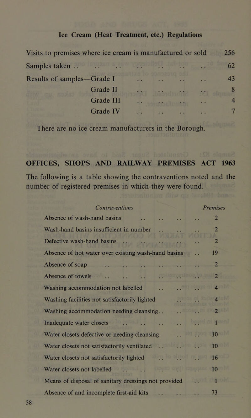 Ice Cream (Heat Treatment, etc.) Regulations Visits to premises where ice cream is manufactured or sold 256 Samples taken .. .. .. .. .. .. .. 62 Results of samples—Grade I .. .. .. .. 43 Grade II .. .. .. .. 8 Grade III .. .. .. .. 4 Grade IV 7 There are no ice cream manufacturers in the Borough. OFFICES, SHOPS AND RAILWAY PREMISES ACT 1963 The following is a table showing the contraventions noted and the number of registered premises in which they were found. Contraventions Premises Absence of wash-hand basins .. .. .. .. 2 Wash-hand basins insufficient in number .. .. .. 2 Defective wash-hand basins .. .. .. .. .. 2 Absence of hot water over existing wash-hand basins .. 19 Absence of soap .. .. .. .. .. .. 2 Absence of towels .. .. .. .. .. .. 2 Washing accommodation not labelled .. .. .. 4 Washing facilities not satisfactorily lighted .. .. 4 Washing accommodation needing cleansing.. .. .. 2 Inadequate water closets .. .. .. .. .. 1 Water closets defective or needing cleansing .. .. 10 Water closets not satisfactorily ventilated .. .. .. 10 Water closets not satisfactorily lighted .. .. .. 16 Water closets not labelled .. .. .. .. .. 10 Means of disposal of sanitary dressings not provided .. 1 Absence of and incomplete first-aid kits .. .. .. 73