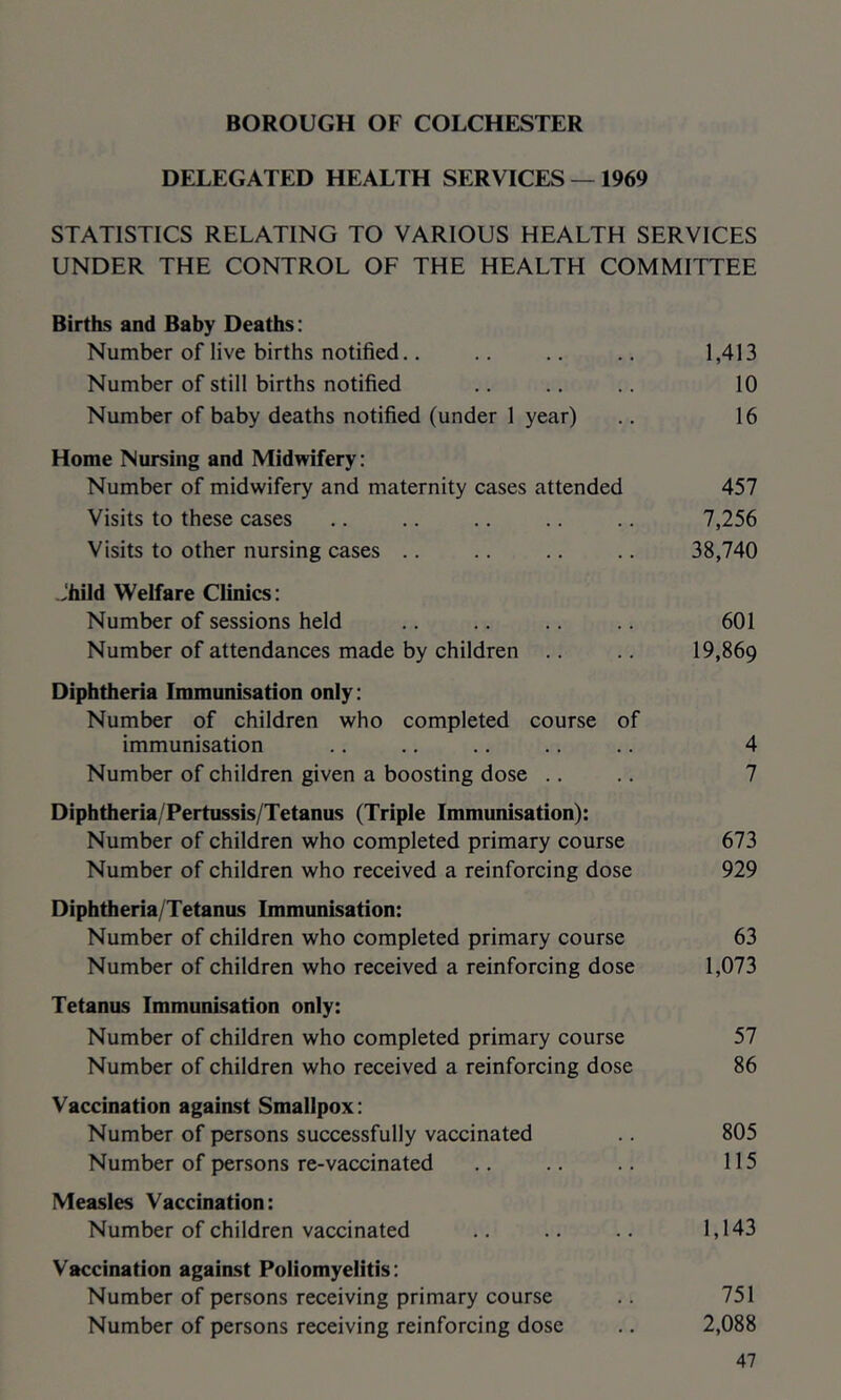 BOROUGH OF COLCHESTER DELEGATED HEALTH SERVICES — 1969 STATISTICS RELATING TO VARIOUS HEALTH SERVICES UNDER THE CONTROL OF THE HEALTH COMMITTEE Births and Baby Deaths: Number of live births notified., .. .. .. 1,413 Number of still births notified .. .. .. 10 Number of baby deaths notified (under 1 year) .. 16 Home Nursing and Midwifery: Number of midwifery and maternity cases attended 457 Visits to these cases .. .. .. .. .. 7,256 Visits to other nursing cases .. .. .. .. 38,740 Jhild Welfare Clinics: Number of sessions held .. .. .. .. 601 Number of attendances made by children .. .. 19,869 Diphtheria Immunisation only: Number of children who completed course of immunisation .. .. .. .. .. 4 Number of children given a boosting dose .. .. 7 Diphtheria/Pertussis/Tetanus (Triple Immunisation): Number of children who completed primary course 673 Number of children who received a reinforcing dose 929 Diphtheria/Tetanus Immunisation: Number of children who completed primary course 63 Number of children who received a reinforcing dose 1,073 Tetanus Immunisation only: Number of children who completed primary course 57 Number of children who received a reinforcing dose 86 Vaccination against Smallpox: Number of persons successfully vaccinated .. 805 Number of persons re-vaccinated .. .. .. 115 Measles Vaccination: Number of children vaccinated .. .. .. 1,143 Vaccination against Poliomyelitis: Number of persons receiving primary course .. 751 Number of persons receiving reinforcing dose .. 2,088