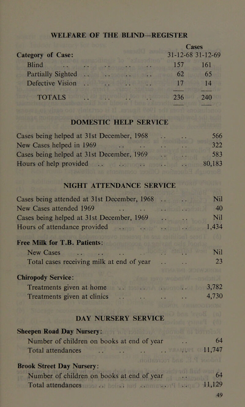 WELFARE OF THE BLIND—REGISTER Cases Category of Case: 31-12-68 31-12-69 Blind 157 161 Partially Sighted .. ., .. .. 62 65 Defective Vision .. .. .. .. 17 14 TOTALS 236 240 DOMESTIC HELP SERVICE Cases being helped at 31st December, 1968 .. .. 566 New Cases helped in 1969 .. .. .. .. 322 Cases being helped at 31st December, 1969 .. .. 583 Hours of help provided .. .. .. .. .. 80,183 NIGHT ATTENDANCE SERVICE Cases being attended at 31st December, 1968 .. .. Nil New Cases attended 1969 .. .. .. .. 40 Cases being helped at 31st December, 1969 .. .. Nil Hours of attendance provided .. .. .. .. 1,434 Free Milk for T.B. Patients: New Cases .. .. .. .. Nil Total cases receiving milk at end of year .. 23 Chiropody Service: Treatments given at home .. .. 3,782 Treatments given at clinics .. .. .. .. 4,730 DAY NURSERY SERVICE Sheepen Road Day Nursery: Number of children on books at end of year .. 64 Total attendances .. .. .. .. .. 11,747 Brook Street Day Nursery: Number of children on books at end of year .. 64 Total attendances .. .. .. .. 11,129