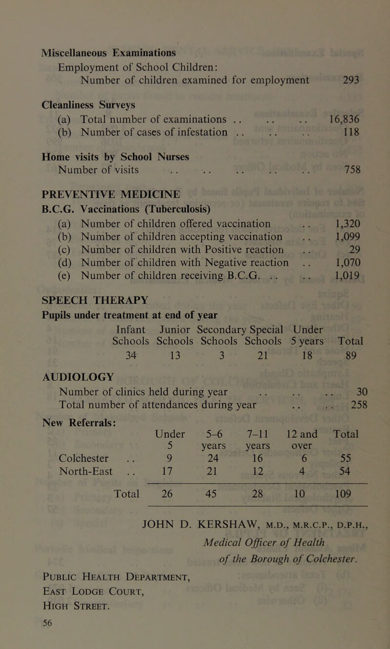 Miscellaneous Examinations Employment of School Children; Number of children examined for employment 293 Cleanliness Surveys (a) Total number of examinations .. .. .. 16,836 (b) Number of cases of infestation .. .. .. 118 Home visits by School Nurses Number of visits .. .. .. .. .. 758 PREVENTIVE MEDICINE B.C.G. Vaccinations (Tuberculosis) (a) Number of children offered vaccination .. 1,320 (b) Number of children accepting vaccination .. 1,099 (c) Number of children with Positive reaction .. 29 (d) Number of children with Negative reaction .. 1,070 (e) Number of children receiving B.C.G. .. .. 1,019 SPEECH THERAPY Pupils under treatment at end of year Infant Junior Secondary Special Under Schools Schools Schools Schools 5 years Total 34 13 3 21 18 89 AUDIOLOGY Number of clinics held during year , , • • • 30 Total number of attendances during year . 258 New Referrals: Under 5-6 7-11 12 and Total 5 years years over Colchester 9 24 16 6 55 North-East 17 21 12 4 54 Total 26 45 28 10 109 JOHN D, KERSHAW, m.d., m.r.c.p., d.p.h.. Medical Officer of Health of the Borough of Colchester. Public Health Department, East Lodge Court, High Street.