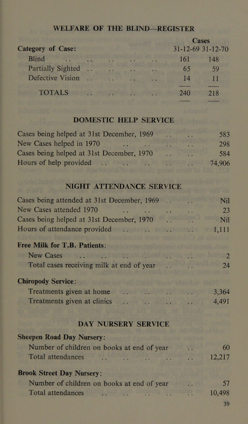 WELFARE OF THE BLIND—REGISTER Cases Category of Case: 31-12-69 31-12-70 Blind 161 148 Partially Sighted .. .. .. .. 65 59 Defective Vision .. .. .. .. 14 11 TOTALS 240 218 DOMESTIC HELP SERVICE Cases being helped at 31st December, 1969 .. .. 583 New Cases helped in 1970 .. .. .. .. 298 Cases being helped at 31st December, 1970 .. .. 584 Hours of help provided .. .. .. .. .. 74,906 NIGHT ATTENDANCE SERVICE Cases being attended at 31st December, 1969 .. .. Nil New Cases attended 1970 .. .. ,. 23 Cases being helped at 31st December, 1970 .. .. Nil Hours of attendance provided .. .. .. .. 1,111 Free Milk for T.B. Patients: New Cases .. .. .. .. .. 2 Total cases receiving milk at end of year .. 24 Chiropody Service: Treatments given at home .. .. .. 3,364 Treatments given at clinics .. .. .. .. 4,491 DAY NURSERY SERVICE Sheepen Road Day Nursery: Number of children on books at end of year .. 60 Total attendances .. .. .. .. .. 12,217 Brook Street Day Nursery: Number of children on books at end of year .. 57 Total attendances .. .. .. .. .. 10,498