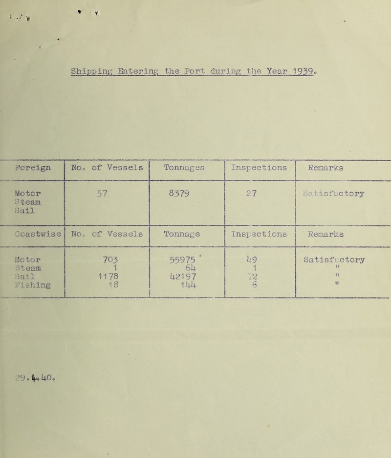 Shipping: Enteriiu-; the Port, during: the Year 1939 y’c reign KOo of Vessels Tonnages Inspections Remarks Motor 57 8379 27 Satisfactorj^ Steam Sail Coastwise HOo of Vessels Tonnage Inspections Remarks Motor 703 55975 ‘ Satisfactory Steam 1 Sk 1 Sail 1178 42197 72 «i Fishing 18 144 /*• 9^ u