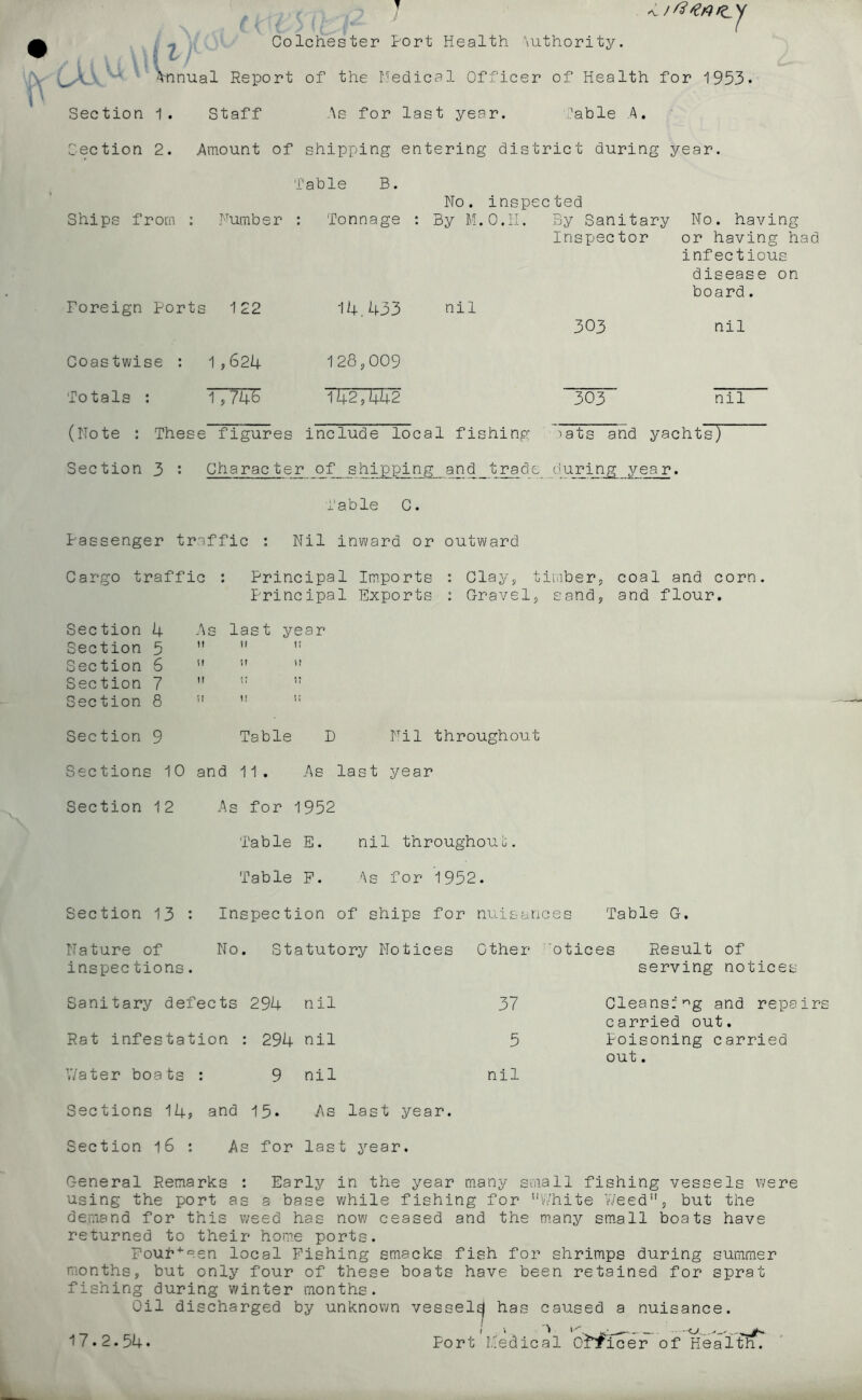 I Colchester Port Health Authority. ••h ^' Vnnual Report of the Hedical Officer of Health for 1953. Section 1. Staff hs for last year. Cable A. Section 2. Amount of shipping entering district during year. Table B. No. inspected Ships from : Numb e r : Tonnage : By M.O.II. By Sanitary No. having Inspector or having had infectious disease on board. Foreign Ports 1 22 14.433 nil 303 nil Coastwise : 1 ,624 128,009 Totals : 1 ?74b 142,4^2 303 nil (Note : These figures include local fishing 'ats and yachts) Section 3 Charac ter of shipping and trade during _year. Table C. Passenger traffic : Nil inward or outward Cargo traffic : Principal Imports : Clay, tii.iber, coal and corn. Principal Exports : Gravel, sand, and flour. Section 4 As last year Section 5 ”   Section 6 '' ” Section 7  ''  Section 8 ''  Section 9 Table D T'^il throughout Sections 10 and 11. As last year Section 12 As for 1952 Table E. nil throughouG. Table P. As for 1952. Section 13 : Inspection of ships for nuisances Table G. Nature of No. Statutory Notices inspec tions. Other ''otices Result of serving notices Sanitary defects 294 n il 37 Oleansf’^g and repairs carried out. Rat infestation : 294 nil 5 Poisoning carried out. V/ater boats : 9 nil nil Sections 14? and 15. As last year. Section l6 : As for last year. Early in the year m.any small fishing vess a base v/hile fishing for ’’White V/eed”, but ;ed has now ceased and the miany sm-all boats home port General Remarks : using the port as demand for this w returned to their Pouf'’'een local Pishing smacks fish for shrimps during months, but only four of these boats have been retained for fishing during winter months. Oil discharged by unknown vessel^ has caused a nuisanc ' ■> ' • -O... Port Hedical Or!ficer of He els were the have summer spra t e. alth. 17.2.54.