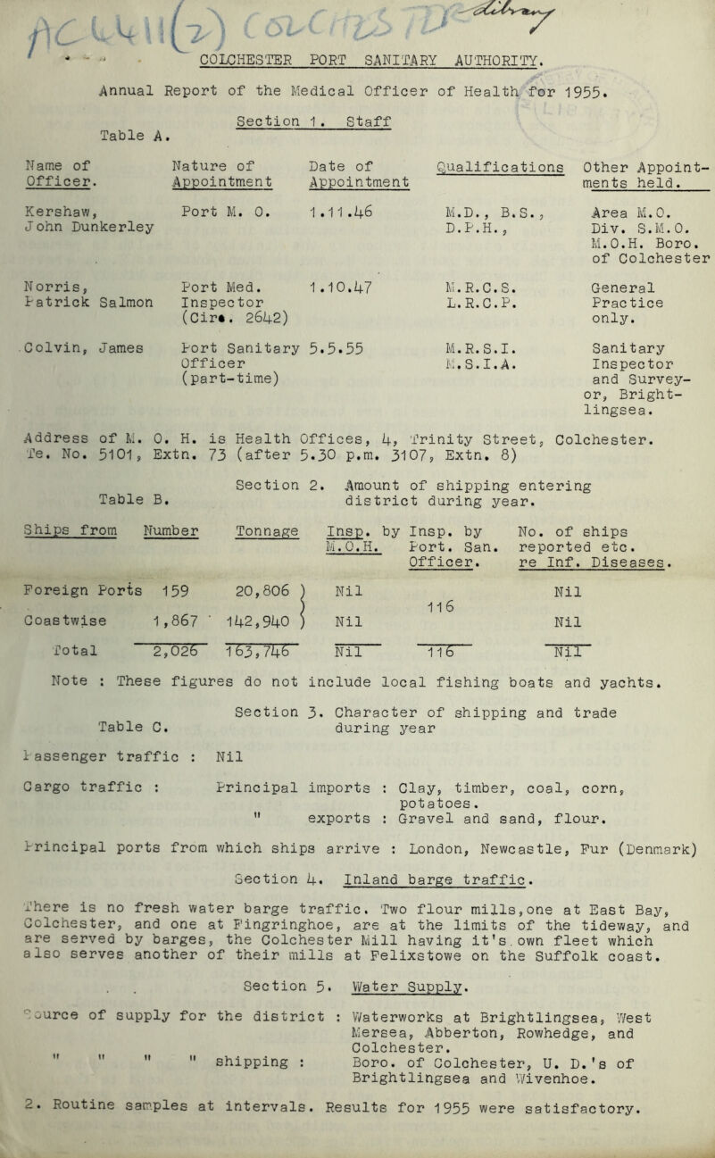 COLCHESTER PORT SANITARY AUTHO RITY. Annual Report of the Medical Officer of Health for 1955. Section 1. Staff Table A. Name of Officer. Nature of Appointment Date of Appointment Qualification .s Other Appoint- ments held. Kershaw, John Dunkerley Port M. 0. 1.11.46 M.D., B.S., D.P.H., Area M.O. Div. S.M.O. M.O.H. Boro, of Colchester N orris, Fatrick Salmon Port Med. Inspector (Cirt. 26L2) 1.10.47 M. R. C. S. L.R.C.P. General Practice only. Colvin, James Port Sanitary Officer (part-time) 5.5.55 M.R.S.I. M.S.I.A. Sanitary Inspector and Survey- or, Bright- lingsea. Address Te. No. of M. 0. H, is Health 5101, Extn. 73 (after Offices, 4? Trinity Street, 5.30 p.m. 3107? Extn, 8) Colchester. Table B. Sec tion 2. Amount of district shipping entering during year. Ships from Number Tonnage Insp. by Insp. by No. of ships M.O.H. Port. San. reported etc. Officer. re Inf. Diseases. Foreign Ports 159 20,806 ' ) Nil Nil ) 116 Coastwise 1,867 142,940 ! ) Nil Nil Total 2,026 T63,746 Nil 116 Nil Note : These figures do not include local fishing boats and yachts. Section 3. Character of shipping and trade Table C. during year Passenger traffic : Nil Cargo traffic : Principal imports : Clay, timbe r, coal, corn. potatoes. exports : Gravel and sand, flour. Principal ports from which ships arrive ; London, Newcastle, Pur (Denmark) Section 4. Inland barge traffic. There is no fresh water barge traffic. Two flour mills,one at East Bay, Colchester, and one at Fingringhoe, are at the limits of the tideway, and are served by barges, the Colchester Mill having it’s.own fleet which also serves another of their mills at Felixstowe on the Suffolk coast. Section 5* Water Supply. Source of supply for the district : Waterworks at Brightlingsea, West Mersea, Abberton, Rowhedge, and Colchester. ” shipping : Boro, of Colchester, U. D.'s of Brightlingsea and Wivenhoe.