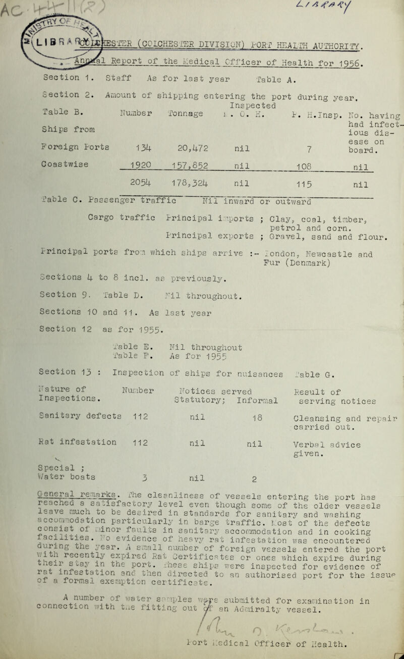 M IQ Section 2. i\niount of shipping entering the port during year. Inspected Nuaibe r To nnap:s Table B. Ships from Foreign Forts Coastwise i . L. 134 1920 20,472 157,852 nil nil F. K.Insp. No. having had infect- ious dis- ease on 7 board. 108 nil nil 115 2054 178,324 Table 0. Passenger traffic Nil invyard or outTv^r^ nil Cargo traffic Frincipal imports ; Clay, coal, timber, petrol and corn. Principal exports ; Gravel, sand and flour. Frincipal ports from which ships arrive london, Newcastle and Fur (Denmark) Sections 4 to 8 incl. as previously. Section 9- Table D. Nil throughout. Sections 10 and 11. .As last year Section 12 as for 1955. Table E. Nil throughout Table F. .As for 1955 Section 13 : Inspection of ships for nuisances Table G. Nature of I nspections Number Sanitary defects 112 Rat infestation 112 Notices served Statutory nil Informal 18 Result of serving notices Cleansing and repair carried out. nil nil Verbal advice given. Special ; ^/ater boats 3 nil gneral—remarks. The cleanliness of vessels entering the port has ^acheo a satisfactory level even though some of the older vessels save liiuch to be desired in standards for sanitarv and washing accommodation particularly in barge traffic, hostof the defects consist of i.dnor faults in sanitary accomriiodation and in cooking facilities, i, o evidence of heavy rat infestation was encountered during the year. small number of foreign vessels entered the port Y, . expired Kat Certificates or ones which expire during ijiieir Soay in the port, rhese ships were inspected for evidence of rat inxestation and tnen directed to an authorised port for the issue of a form.al exemption certificate. A number of v;aber samples wspe submitted for examination in connection with t^xe fitting out an .Admiralty vessel. /A o Fort i.edical Officer of Health. m