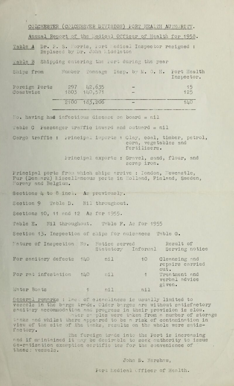 COLCHESTER (COLCHESTER DIVISION) PORT HEALTH AUTHORITY. /\nnual Report of the l.^edical Officer of Health for 1958. Table ^ Or. R. S. .orriSs i-ort sdical Inspec cor resigned : Replaced by Or. Jolin r.iddleton xable 3 Shipping encering the xori during the year Ships from Number Tonnage Insp. b}' R. 0. H. Port Health Inspector. Foreign Ports 297 42,635 15 Coastwise 1803 140,571 1 25 2100 183,205” 140 o. having had infectious disease on board = nil xsble C Oassenger traffic inward and outv/ard = nil Cargo traffic : x-rincip'^-x imports : Clay, coal, timber, petrol, corn, vegetables and ferti Users. Rrincipal exports : Gravel, sand, flour, and scrap iron. Rrincipal ports fro..' which ships arrive : london, J'ewcnstle, Fur (Den..arx) i.iscellaneous ports in Holland, Finland, Sweden, '■orway and Belgium. Sections 4 to 8 inc':. As previously. Section 9 Table D. Nil throughout. Sections 10, 11 and 12 As for 1955- Table E. Nil throughout. T'^'ble P. As for 1955 Section 13. Inspection of ships for nuisances Fable G. 1 a ture of Inspection 1“ ^ • No tics s e rved Result of Statutory Informal Serving notic For sanitary defects 140 nil 10 Cleansing and repairs carried out. For rat infestation 140 nil 1 Treatment and verbal advice given. 'i/ater Boats 1 nil nil Genera, 1 remarRs : lac . of cieaif±iness is usually limited to vessels in the b-^rge trade. Older b-'.rges are without satisfactory sanitary accorm'noda tion ana progress in their provision is slow. ^'ucr s^''ples were tahen from a number of stora u'-nks ano whilst chere appeared to be a risk of contamination in view of tne site of the tanks, results on the vvhole were satis- fac tory. The foreign tr-'^de into the Port is increasing and if nmintained it -..ay be desirable to seek authority to issue oe-ratisation exemption certific tes for the convenience of these: vessels. John Ri. XershaYi/, Port Ixsdicnl vfficer of Health.