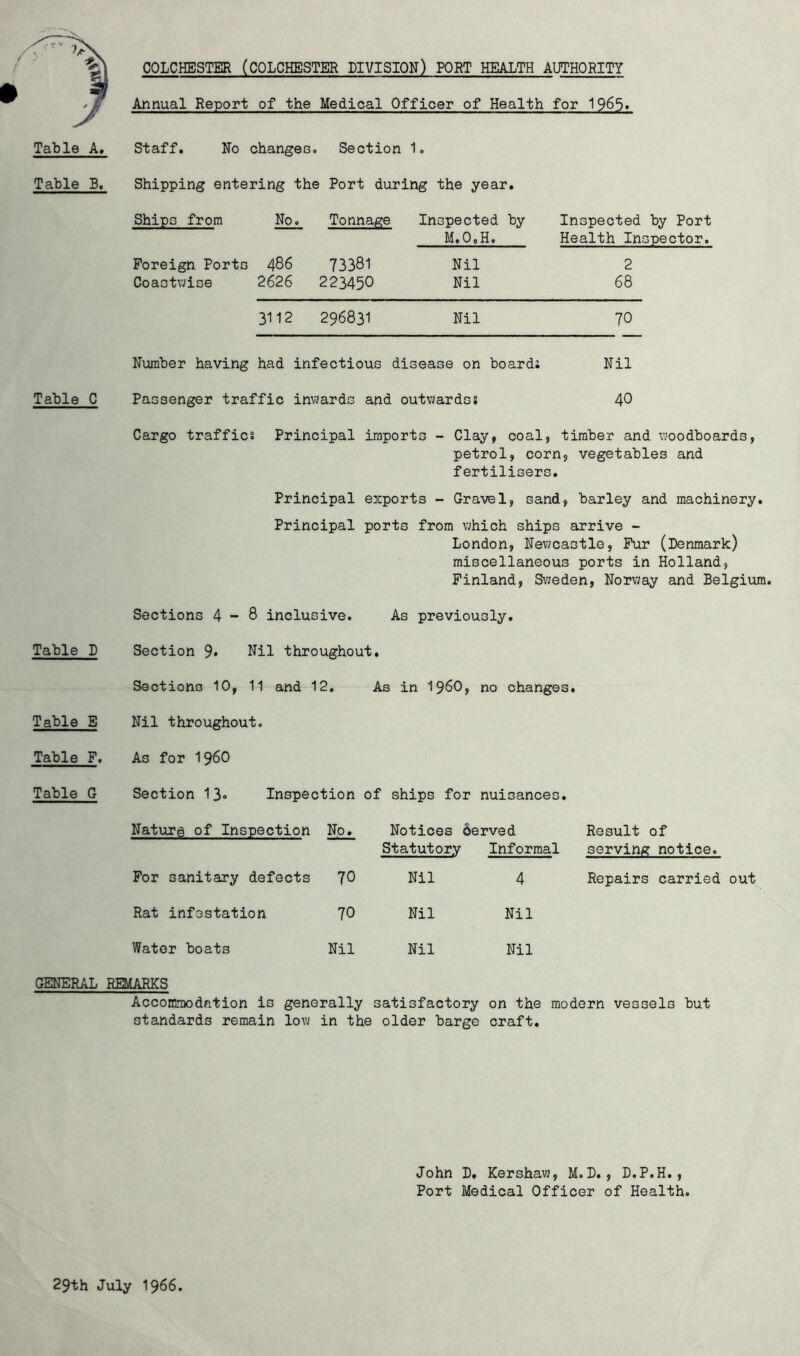 COLCHESTER (COLCHESTER DIVISION) PORT HEALTH AUTHORITY Annual Report of the Medical Officer of Health for 1965» Staff. No changeo. Section 1. Table B. Shipping entering the Port during the year. Ships from No. Tonnage Inspected by M.OoH. Inspected by Port Health Inspector. Foreign Ports 486 73381 Nil Coastwise 2626 223450 Nil 2 68 3112 296831 Nil 70 Number having had infectious disease on board; Nil Table C Passenger traffic inwards and outwards; 40 Cargo traffic; Principal imports - Clay, coal, timber and woodboards, petrol, corn, vegetables and fertilisers. Principal exports - Gravel, sand, barley and machinery. Principal ports from which ships arrive - London, Newcastle, Pur (Denmark) miscellaneous ports in Holland, Finland, Sweden, Norway and Belgium. Sections 4-8 inclusive. As previously. Table D Section 9* Nil throughout. Sections 10, 11 and 12. As in I96O, no changes. Table E Nil throughout. Table F. As for i960 Table G Section 13o Inspection of ships for nuisances. Naturi of Inspection No. Notices derved Result of Statutory Informal serving notice. For sanitary defects 70 Nil 4 Repairs carried out Rat infestation 70 Nil Nil Water boats Nil Nil Nil GENERAL REMARKS Accommodation is generally satisfactory on the modern vessels but standards remain low in the older barge craft. John D, Kershaw, M.D., D.P.H., Port Medical Officer of Health. 29th July 1966.