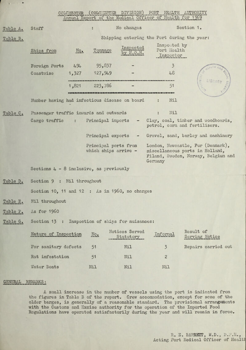 r Table A. Table B. Table C, Table D. Table E. Table Table G-. GENERAL Staff COLCHESTER (COLCHESTER DIVISION) PORT HEALTH AUTHORITY Annual Report of the Medical Officer of IIealth^for ~T~J&9  : No changes Section 1. Shipping entering the Port during the year: Foreign Ports Coastwise No. 494 1,327 Inspected by M.O.H. 95,837 127,949 Inspected by Port Health Inspector 3 48 1 ,821 223,786 Number having had infectious disease on board Passenger traffic inwards and outwards Cargo traffic : Principal imports 51 Nil Nil Principal exports Principal ports from which ships arrive - Sections 4-8 inclusive, as previously Clay, coal, timber and woodboards, petrol, corn and fertilisers. Gravel, sand, barley and machinery London, Newcastle, Fur (Denmark), miscellaneous ports in Holland, Filand, Sweden, Norway, Belgium and Germany Section 9 : Nil throughout Section 10, 11 and 12 : As in I960, no charges Nil throughout As for I960 Section 13 : Inspection of ships for nuisances: Nature of Inspection For sanitary defects Rat infestation Water Boats No. Notices Served Informal Result of Serving Notice 51 Nil 3 Repairs carried 51 Nil 2 Nil Nil Nil REMARKS : A small increase in the number of vessels using the port is indicated from the figures in Table B of the report. Crew accommodation, except for seme of the older barges, is generally of a reasonable standard. The provisional arrangements with the Customs and Excise authority for the operation of the Imported Food Regulations have operated satisfactorily during the year and will remain in force. R. E. BARRETT, M.D., D.P.H., Acting Port Medical Officer of Healtt