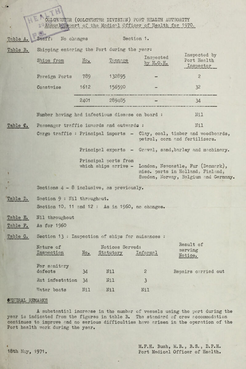 . * CClGH^StSE (C0LCIE3T?]R DIVISICW) PORT HEALTH AUTHORITY . Annuat ,.qjf_tji3 Mpdic.'''_l Officer of Health for 197Q° . Table A, Staffs ITo changes Section 1. > —- V * Table B. Shipping entering the Port during the years Shies from No. Tonnage Inseected by M.O.H. Inspected by Port Health Inspector Foreign Ports 789 132895 - 2 Coastwise 1612 156590 - 32 2401 289485 34 Number having had infectious disease on board s Nil Table C, Passenger traffic iir-i/ards and outwards s Nil Cargo traffic s Principal imports - Clay, coal, timber and v/oodboards, petrol, corn and fertilisers. Principal exports - Gravel, sand,barley and machinery. Principal ports from which ships arrive - London, Nexvcastle, Fur (Denmark), y misc. ports in Holland, Finland, Sweden, Norvmy, Belgium and Germany. r < Sections 4-8 inclusive, as previously. ^Table D. Section 9 s Nil throughout. Section 10, 11 and 12 s As in 19^0, no changes. Table E. Nil throughout Table F. As for I960 Table G. Section 13 ° Inspection of ships for nuisances s Nature of Notices 1 Serveds Result of serving Notice. Inspection No. Statutory Informal For sanitary defects 34 Nil 2 Repairs carried out Rat infestation 34 Nil 3 Water boats Nil Nil Nil GENERAL REMARKS A substantial increase in the number of vessels using the port during the year is indicated from the figures in table B. The standard of crew accommodation continues to improve and no serious difficulties have arisen in the operation of the Port health work during the year. 18th Hay, 1971. 4 M.F,H. Bush, M.B. , B,S, , D.P.H. Port Medical Officer of Health.