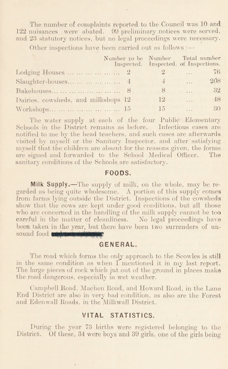 The number ol complaints reported to the Council was 10 and 122 nuisances were abated. 00 preliminary notices were served, and 2o statutory notices, but no legal proceedings were necessary. Other inspections have bee]i carried out as follows :■— Lodging Houses .. Slaughter-houses.. Bakehouses Dairies, cowsheds, Workshops Number to be laspectod. 4 8 and milkshops 12 15 Number Total number Inspected, of Inspections. 2 ... 70 4 ... 2(l8 8 ... 82 12 ... 48 15 ... 30 Tlie water supply at each of the four Ihiblic Elementary Schools in the District remains as before. Infectious cases are notified to me by tlie liead teacliers, and such cases are afterwards visited by myself or the Sanitary Inspectoi’, and after*satisfying myself that the children are absent for the reasons given, the forms are signed and forwarded to the School IMedical Officer. The sanitary conditioiis of the Schools are satisfactory. FOODS. Milk Supply.—Idle supply of milk, on the whole, may be re- garded as being quite wholesome. A portion of this supply comes from farms lying outside the District. Inspections of the cowsheds show that the cows are kept under good conditions, but all those who are concerned in the handling of the milk supply cannot be too careful in the matter of cleanliness. No legal proceedings have been taken in the year, but there liaA^e been two surrenders of un- sound food GENERAL. The road wdiich forms the onl^' approach to the Scowles is still in the same condition as when I mentioned it in my last report. The large pieces of rock which jut out of th.e ground in places make the road dangerous, especialh' in wet weather. Campbell Itoad, IMachen Load, and Howard lioad, in the I^ane End District are also in very bad condition, as also are the Eorest and Edenwall Loads, in the Milkwall Histrict. VITAL STATISTICS. During the 3ear 73 births were registered belonging to the District. Of these, 34 were boys and 39 girls, one of the girls being