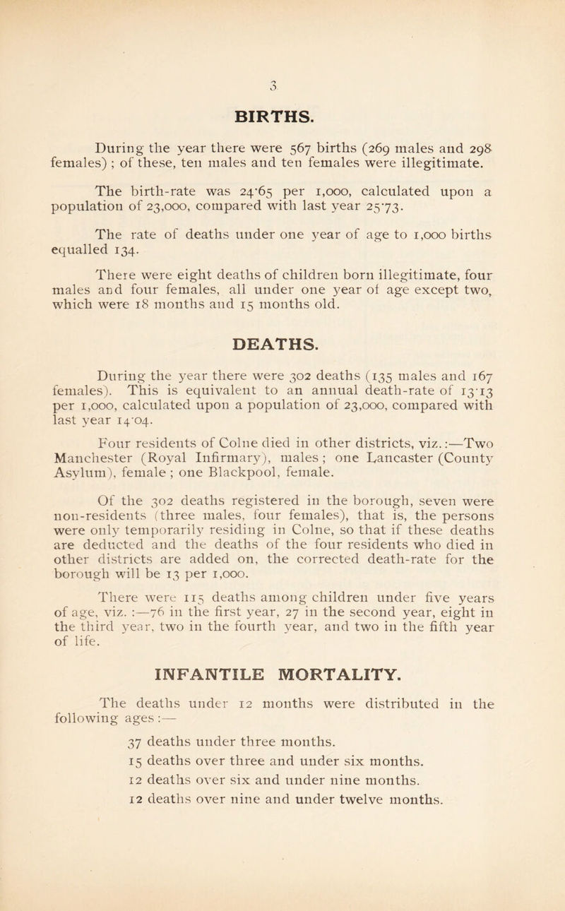 BIRTHS. During the year there were 567 births (269 males and 298 females) ; of these, ten males and ten females were illegitimate. The birth-rate was 24*65 per 1,000, calculated upon a population of 23,000, compared with last year 25*73. The rate of deaths under one year of age to 1,000 births equalled 134. There were eight deaths of children born illegitimate, four males and four females, all under one year of age except two, which were 18 months and 15 months old. DEATHS. During the year there were 302 deaths (135 males and 167 females). This is equivalent to an annual death-rate of I3'i3 per 1,000, calculated upon a population of 23,000, compared with last year 14*04. Four residents of Colne died in other districts, viz.:—Two Manchester (Royal Infirmary), males ; one Tancaster (County Asylum), female ; one Blackpool, female. Of the 302 deaths registered in the borough, seven were non-residents (three males, four females), that is, the persons were only temporarily residing in Colne, so that if these deaths are deducted and the deaths of the four residents who died in other districts are added on, the corrected death-rate for the borough will be 13 per 1,000. There were 115 deaths among children under five years of age, viz. :—76 in the first year, 27 in the second year, eight in the third year, two in the fourth year, and two in the fifth year of life. INFANTILE MORTALITY. The deaths under 12 months were distributed in the following ages :— 37 deaths under three months. 15 deaths over three and under six months. 12 deaths over six and under nine months. 12 deaths over nine and under twelve months.