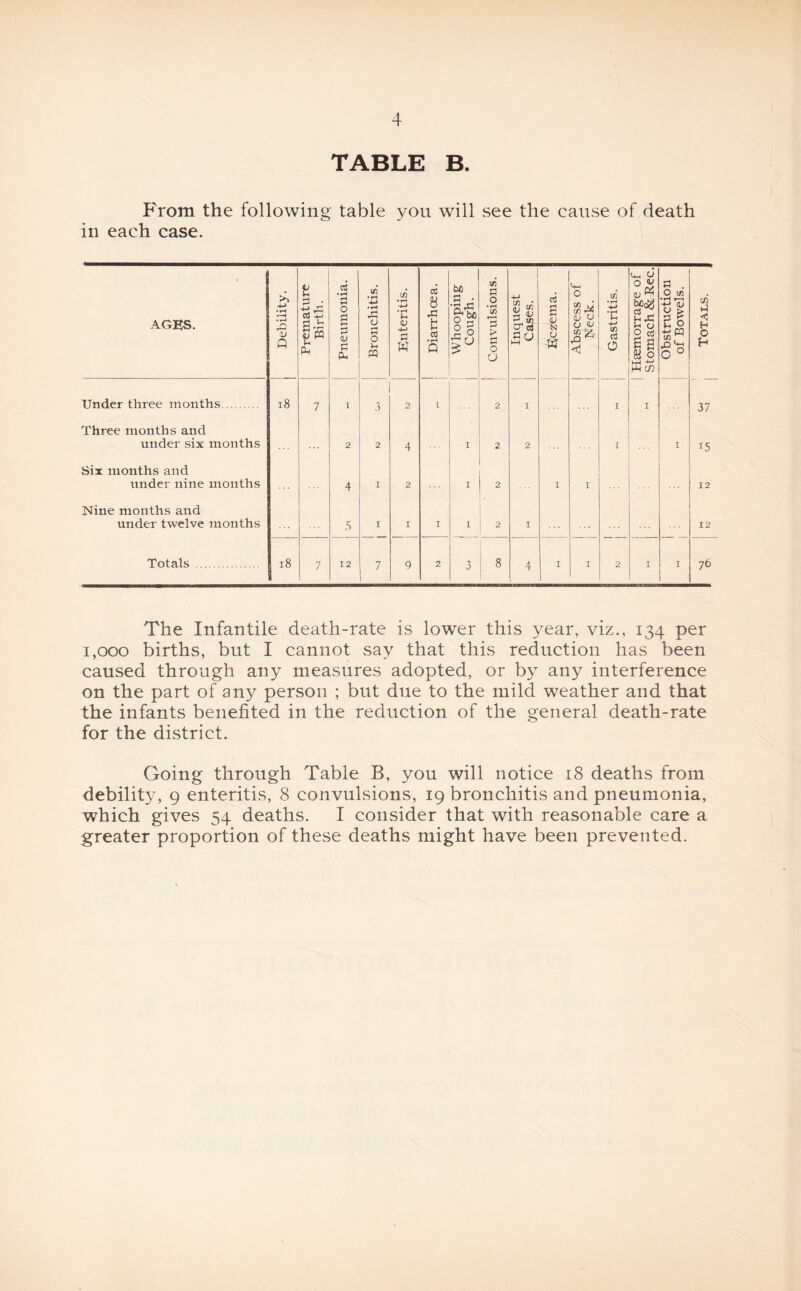 TABLE B. From the following table you will see the cause of death in each case. The Infantile death-rate is lower this year, viz., 134 per 1,000 births, but I cannot say that this reduction has been caused through any measures adopted, or by any interference on the part of any person ; but due to the mild weather and that the infants benefited in the reduction of the general death-rate for the district. Going through Table B, you will notice 18 deaths from debility, 9 enteritis, 8 convulsions, 19 bronchitis and pneumonia, which gives 54 deaths. I consider that with reasonable care a greater proportion of these deaths might have been prevented.