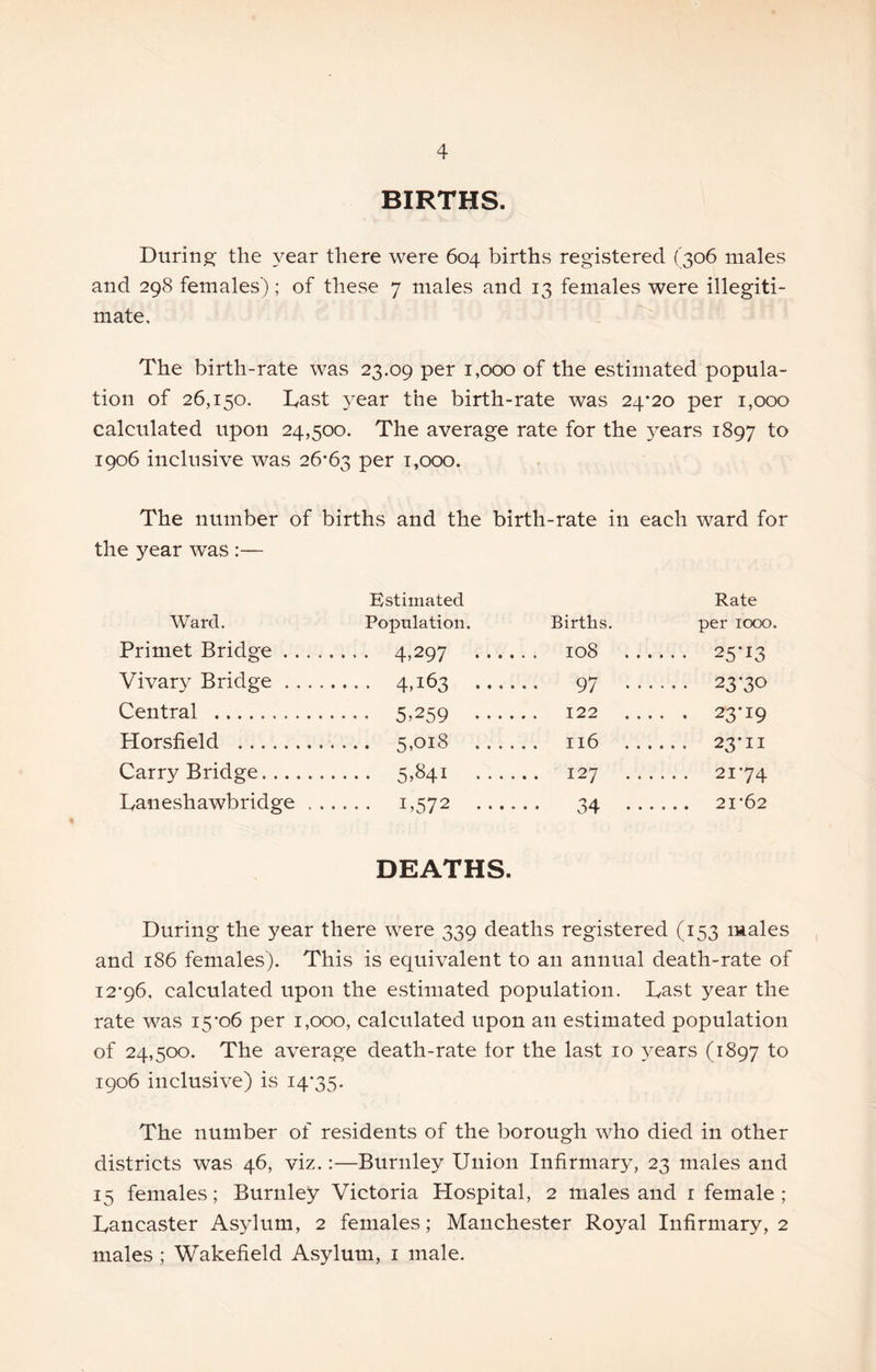 BIRTHS. During^ the year there were 604 births registered {'306 males and 298 females) ; of these 7 males and 13 females were illegiti- mate. The birth-rate was 23.09 per 1,000 of the estimated popula- tion of 26,150. Tast year the birth-rate was 24*20 per 1,000 calculated upon 24,500. The average rate for the years 1897 to 1906 inclusive was 26*63 t»ooo. The number of births and the birth-rate in each ward for the year was :— Estimated Ward. Population. Primet Bridge 4,297 Vivary Bridge 4,163 Central 5,259 Horsfield 5,018 Carry Bridge 5,^41 Taneshawbridge 1,572 DEATHS. During the year there were 339 deaths registered (153 males and 186 females). This is equivalent to an annual death-rate of 12*96. calculated upon the estimated population. Cast year the rate was 15*06 per 1,000, calculated upon an estimated population of 24,500. The average death-rate lor the last 10 3^ears (1897 to 1906 inclusive) is 14*35. The number of residents of the borough who died in other districts was 46, viz.:—Burnley Union Infirmary, 23 males and 15 females; Burnley Victoria Hospital, 2 males and i female ; Lancaster Asylum, 2 females; MauchCvSter Royal Infirmary, 2 males; Wakefield Asylum, i male. Rate Births. per 1000. 108 25*13 97 23*30 122 23*19 II6 23*11 127 21*74 34 21*62