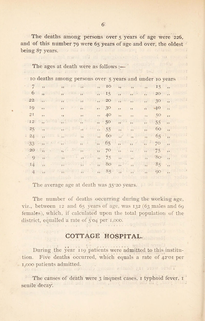 The deaths among persons over 5 years of age were 226^ and of ‘this number 79 were 65 years of age and over, the oldest being 87 years. , » A ■ • * The ages at death were as follows ‘ 10 deaths among persons OA^er 5 years i and under 10 years 7 99 9 9 9 9 10 99 99 9 9 15 9 9' 6 y9 9 9 9 9 9 9 15 9 9 9 9 9 9 20 9 ♦ 22. j ? 9 9 9^ 9 9 20 99 9 9 9 9 30 99- 19 9 9 9 9 9 9 9 9 30 9 9 99 9 9 .40 9 r 2T 9 ^ 99 9 9 9 •> 40 9 9 9 9 9 9 50 9 9' 12 99 9 9 9 9 99 ■ 50 99 9 9 9 9 55 9 9 25 9 9 9 9 '99 9 9 55 9 9 9 9 9 9 60 ly 24 9 9 9 9 9 9 60 9 9 99 99 65 9T 33 ■. \ 9 9 9 9 9 9 ' 9 9 65 9 9 9 9 9 9 70 99 20 99 99 9 9 9 9 70 9 9 9 9 9 9 ' 75 9 ♦ 9 99 9 9 9 ^ 99 75 9 9 99 9 9 Fo' 9 9 14 9 9 9 9 9 9 99 80 9 9 9 9 99 85 9 9 4 9 9 9 9 9 9 9 9 85 9 9 9 9 9 9 90 9 9 The average age at death was 35'20 years. The number of deaths occurring during the working age, viz., between 12 and 65 A^ears of age, was 132 (63 males and 69 femalCvS), which, if calculated upon the total population of the district, equalled a rate of yoq per 1,000. COTTAGE HOSPITAL. During the year 119 patients were admitted to this institu- tion. Five deaths occurred, which equals a rate of qc’oi per i^ooo patients admitted. The causes of death were 3 inquest cases, i typhoid fever, i senile decay.