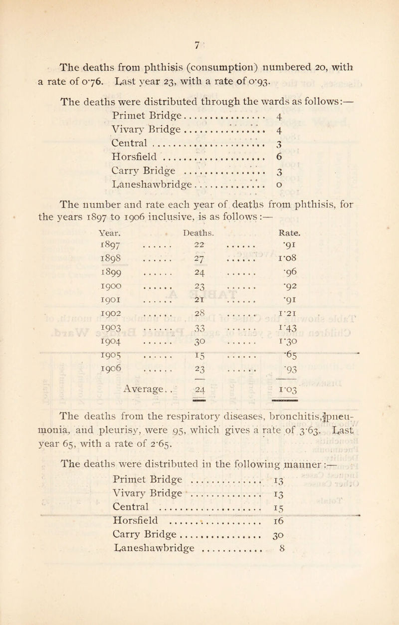 The deaths from phthisis (consumption) numbered 20, with a rate of 076. Last year 23, with a rate of 0*93. The deaths were distributed through the wards as follows:—- Primet Bridge 4 ) Vivary Bridge ...V. 4 Central . . 3 Horsfield 6 Carry Bridge . 3 Laneshawbridge . o The number and rate each year of deathvS from phthisis, for the years 1897 to 1906 inclusive, is as follows:— Year. Deaths. Rate. 1897 1898 1899 1900 1901 1902 1903 1904 1905 1906 22 *91 27 I *08 24 *96 23 *92 21 ...... ’91 28 I’2I 33 I'43 30 ...... 1-30 15 '65 23 '93 Average. . 24 1-03 The deaths from the respiratory diseases, bronchitis,|pneu7 nionia, and pleurisy, were 95, which gives a rate of 3*63. Last year 65, with a rate of 2’65. The deaths were distributed in the following manner:— Primet Bridge 13 Vivary Bridge 13 Central 15 Horsfield 16 Carry Bridge 30 Laneshawbridge 8