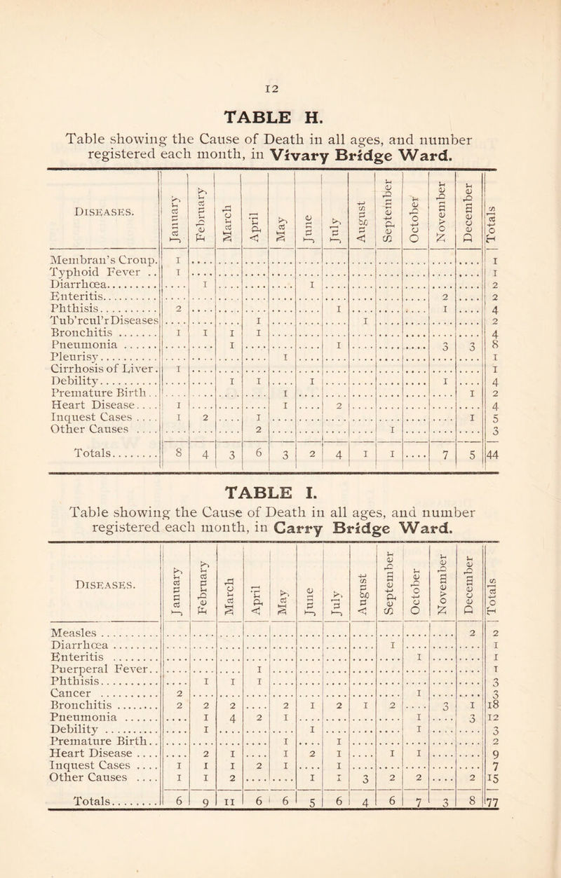 TABLE H. Table showing the Cause of Death in all ages, and number registered each month, in Vivary Bridge Ward. Diseases. January February rH t-h (j u oj April <U 1—> August September October November December Totals 1 Meinbraii’s Croup. T37plioid Fever .. Diarrhoea I I T I I I 2 Fiiteritis 2 2 Phthisis 2 I I 4 Tnb’rcul’r Diseases I I a- 2 Bronchitis I I I I 4 Piienmonia I I 7 *-r 8 Pleurisy I o o T Cirrhosis of Diver. Debility I I I I I I 4 Premature Birth. . I I 2 Heart Disease.... I I 2 4 Inquest Cases .... Other Causes .... I 2 I I 2 I o o Totals 8 4 6 7 2 4 I I 7 44 1 o o / TABLE I. Table showing the Cause of Death in all ages, and number registered each month, in Carry Bridge Ward. Diseases. ! J anuary j February I March u Ph < 1  ' May <U f—( r—* August 1 j September 1 _ October 1 j November 1 December j Measles 2 Diarrhoea I Knteritis I Puerperal Fever.. I Phthisis I I I Cancer 2 I Bronchitis 2 2 2 2 I 2 I 2 I Pneumonia I 4 2 I I Debility I I I Premature Birth I I Heart Disease .... 2 I I 2 I I I Inquest Cases .... Other Causes .... I I I 2 I I I I 2 I 2 2 2 o Totals 6 9 II 6 6 5 6 4 6 7 n d) 8 w o3 O 2 I I T 3 i8 12 O v> 2 9 7 15 77