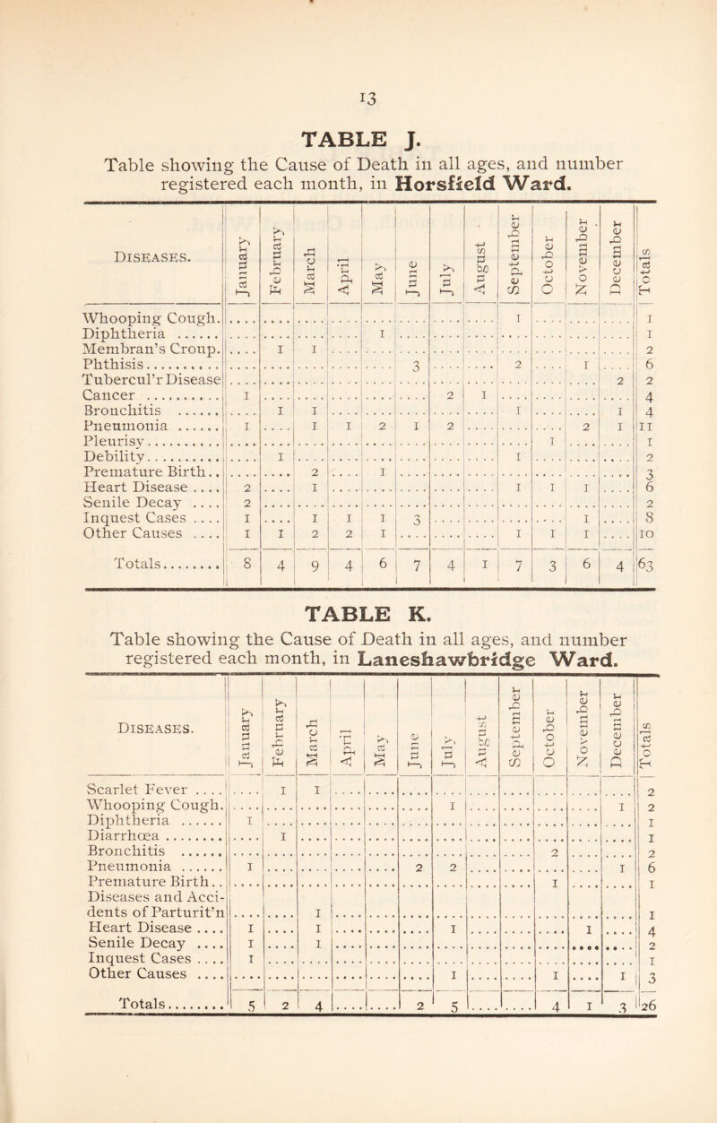 TABLE J. Table showing the Cause of Death in all ages, and number registered each month, in HorsfSeld Ward. i Diseases. January February 1 March April May June m Hi 'OQ Hi < September ! October ! November December Totals j Whooping Cough, Diphtheria I T I T Membran’s Croup. Phthisis I I .... 2 3 .... 2 r 6 Tnbercul’r Disease 2 2 Cancer I 2 I 4 Bronchitis I . I I I A Pnenmnnia ’ I I I 2 I 2 2 I II Pleurisy I I Debility I I I 2 Premature Birth .. 1 2 I 2 Heart Disease .... ! 2 I I I I o 6 Senile Decay .... Inquest Cases .... Other Causes .... 2 2 : I I I I •2 I 8 ' I I 2 2 I o I I I lo Totals ! 8 1 4 Q 4 6 7 4 I 7 2 6 4 63 -T o H- 1 TABLE K. Table showing the Cause of Death in all ages, and number registered each month, in Lancsfiawbridge Ward. Diseases. 1 j January 1 February j March } April Cv June t—^ August September V-t .0 0 4-> 0 November December Totals Scarlet Fever .. ..! .... I I 2 Whooping Cough. I I 2 Diphtheria I J Diarrhoea I T Bronchitis 0 2 Pneumonia I 2 2 I 6 Premature Birth.. I J Diseases and Acci- dents of Parturit’n I I Heart Disease .... I I . • • • I I A Senile Decay .... Inquest Cases .... Other Causes .... T I 2 I . . .. .... I 3 I I I .