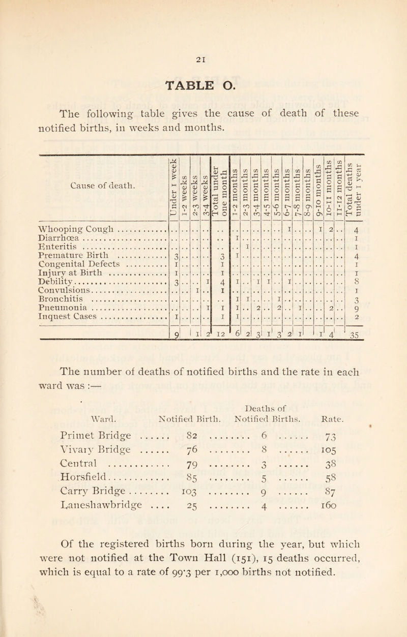 TABLE O. The following table gives the cause of death of these notified births, in weeks and months. Cause of death. Under i week j 1-2 weeks | 2-3 weeks | w <v (U 1 Total under one month 1 T-2 months | 2-3 months | 3-4 months j 4-5 months | 1 5-6 months | 6-7 months j 7-8 months { CO 4-) c s Ch 06 9-10 months j 10-11 months | 11-12 months | Total deaths under i year Whooping Cough I I 2 4 I Diarrhoea I Pnteritis I I Premature Birth ■z I 4 Congenital Defects 0 1 0 1 T Injury at Birth I I I Debility '2 I 4 I I I I 8 Con vu 1 si on s 0 I I J Bronchitis T I 3 q Pneumonia I I I 2 2 I 2 Inquest Cases I I I 2 9 1 I 2 12 6 2 3 I 0 0 2 I I 4' 35 The number of deaths of notified births and the rate in each w'ard was :— Ward. Notified Birth. Primet Bridge 82 . . . Vivar3- Bridge 76 . . . Central 79 ... Horsfield 85 Carr}^ Bridge 103 kaneshawbridge .... 25 Deaths of Notified Birtlis. . . . . 6 8 o 5 9 4 Rate. 73 105 38 58 87 160 Of the registered births born during the year, but which were not notified at the Town Hall (151), 15 deaths occurred, which is equal to a rate of 99*3 per 1,000 births not notified.