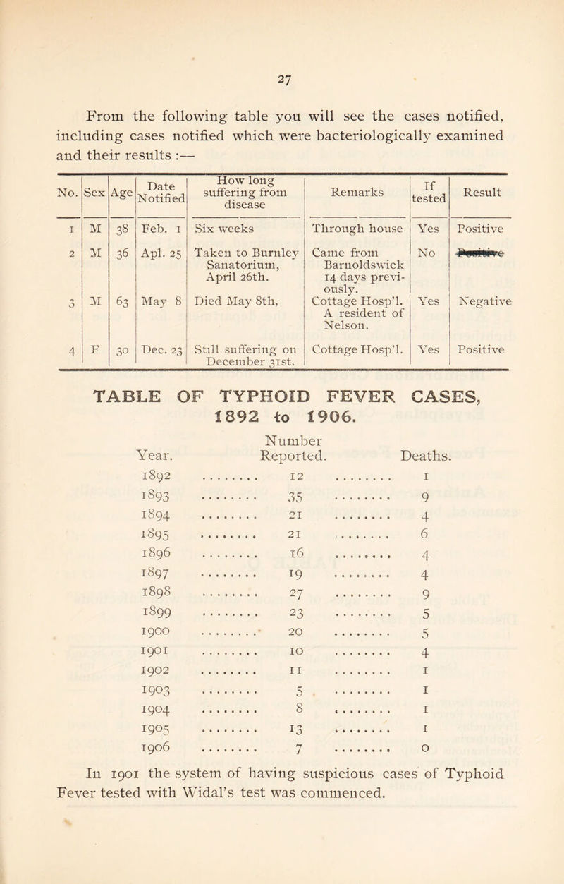 From the following table you will see the cases notified, including cases notified which were bacteriologically examined and their results :— No. Sex Age Date Notified How long suffering from disease Remarks If tested Result I M 38 Feb. I Six weeks Through house Yes Positive 2 M 36 Apl. 25 Taken to Burnley Sanatorium, April 26th. Came from Barnoldswick 14 days previ- ously. No ■n 0 M 63 May 8 Died May 8th, Cottage Hosp’l. A resident of Nelson. Yes Negative 4 F 30 Dec. 23 Still suffering on December 3Tst. Cottage Hosp’l. AYs Positive TABLE OF TYPHOID FEVER GASES, 1892 to 1906. Number Year. Reported. 1892 12 1893 35 1894 21 1895 21 1896 16 1897 19 1898 27 1899 23 1900 20 1901 10 1902 II 1903 5 1904 8 1905 13 1906 7 Deaths. I 9 4 6 4 4 9 5 5 4 I I I I o In 1901 the system of having suspicious cases of Typhoid Fever tested with Widal’s test was commenced.