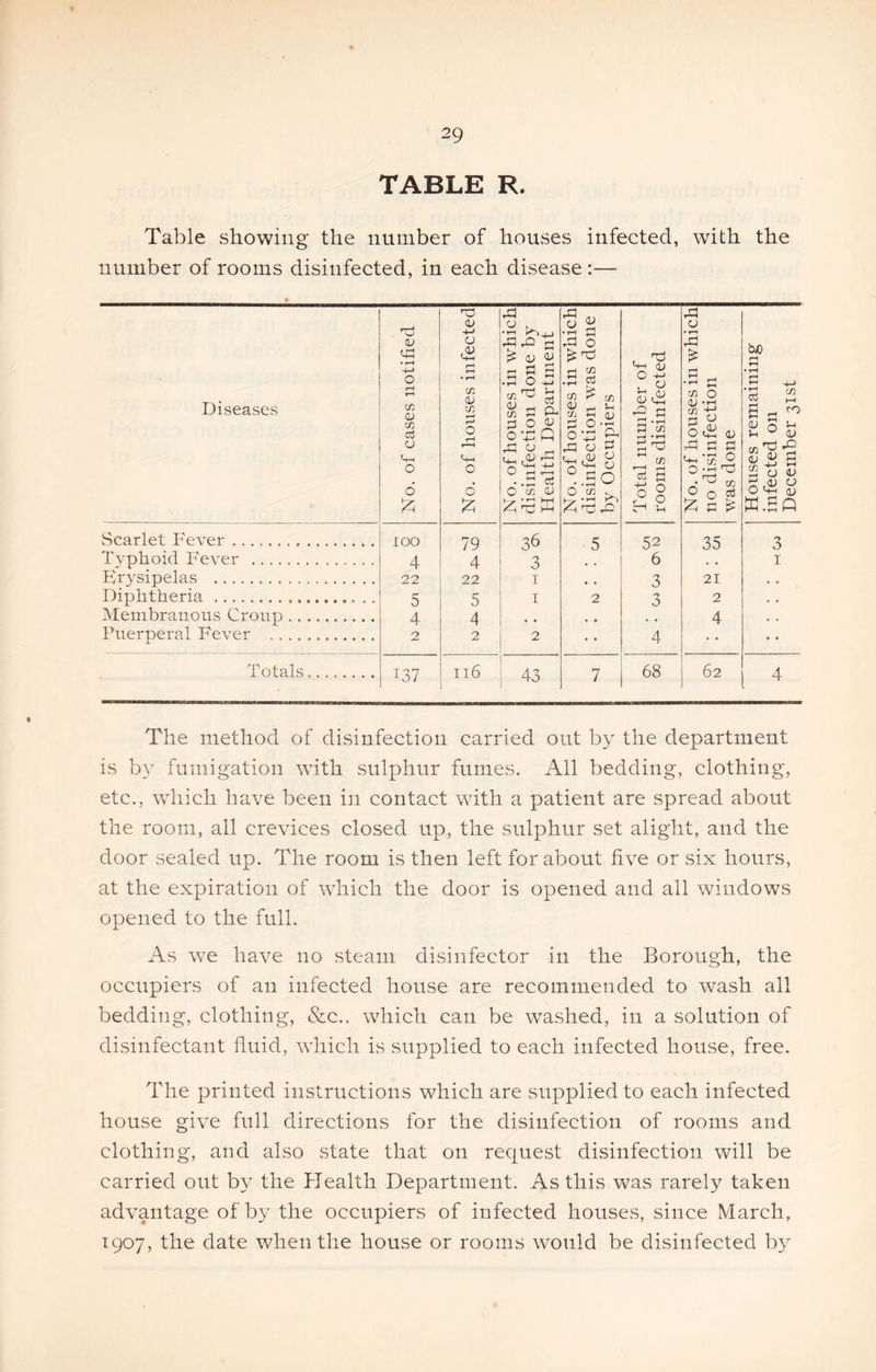 TABLE R. Table showing the number of houses infected, with the number of rooms disinfected, in each disease :— Diseases vScarlet Fever Typhoid Fever .... Erysipelas Diphtheria Membranous Croup Puerperal Fever .. Totals <v Cvj a o 6 lOO 4 22 5 4 2 +-I a <v o 6 T37 <-> , rP rQ rj ^ OJ (U r. « o (U c3 c a o ri Q o , M-l ^ lyr ‘-M -t-> I W ^ i • .;:l oj I O cc OJ ^ >-M 2! o ■ 22 79 4 22 5 4 2 ii6 36 3 I I 43 22 o • ^ !2 • Cfi (U C/J 2: O ' 22 Sh o 6 <u tfl c3 ! Total number of rooms disinfected No. of houses in which no disinfection was done Houses remaining infected on December 31st 52 35 3 6 . . I 3 21 * • 2 • . . . 4 . - 4 • • 68 62 4 The method of disinfection carried out by the department is b} fumigation with sulphur fumes. All bedding, clothing, etc., which have been in contact with a patient are spread about the room, all crevices closed up, the sulphur set alight, and the door sealed up. The room is then left for about five or six hours, at the expiration of which the door is opened and all windows opened to the full. As we have no steam disinfector in the Borough, the occupiers of an infected house are recommended to wash all bedding, clothing, &c.. which can be washed, in a solution of disinfectant fluid, which is supplied to each infected house, free. The printed instructions which are supplied to each infected house give full directions for the disinfection of rooms and clothing, and also state that on request disinfection will be carried out by the Health Department. As this was rarely taken advantage of by the occupiers of infected houses, since March, 1907, the date when the house or rooms would be disinfected by