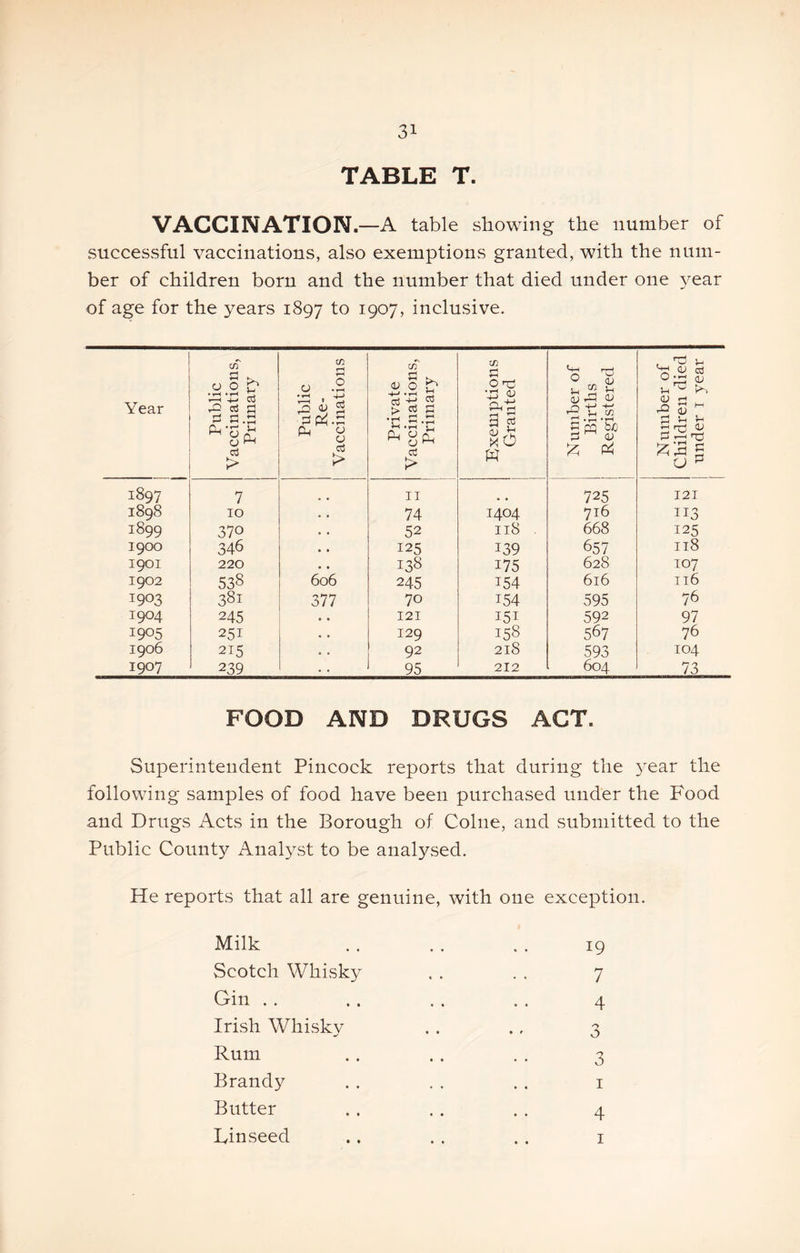 TABLE T. VACCINATION. —A table showing the number of successful vaccinations, also exemptions granted, with the num- ber of children born and the number that died under one year of age for the years 1897 to 1907, inclusive. Year Public Vaccinations, Primary Public i Re- Vaccinations Private Vaccinations, Primary Exemptions Granted Number of Births Registered Number of Children died underi year 1897 7 II 725 121 1898 10 74 1404 716 113 1899 370 52 118 . 668 125 1900 346 125 139 657 118 1901 220 138 175 628 107 1902 538 606 245 154 616 116 1903 381 377 70 154 595 76 1904 245 • • 121 151 592 97 1905 251 « • 129 158 567 76 1906 215 • . 92 218 593 104 1907 239 . . 95 212 604 73 FOOD AND DRUGS ACT. Superintendent Pincock reports that during the 3ear the following samples of food have been purchased under the Food and Drugs Acts in the Borough of Colne, and submitted to the Public County Analyst to be analysed. He reports that all are genuine, with one exception. Milk Scotch Whisky Oin . . Irish Whisky Rum Brandy Butter lyinseed 19 7 4 3 3 I 4 • • • •