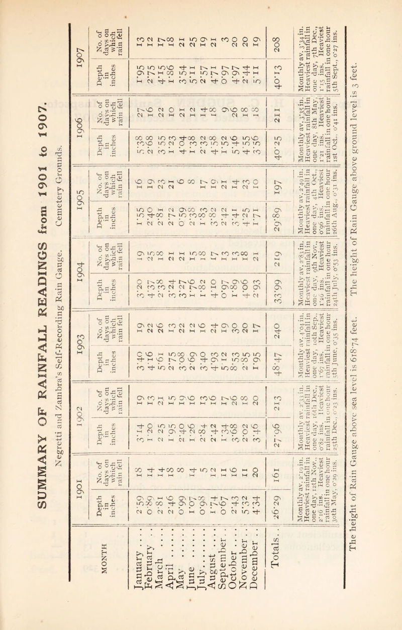 SUMMARY OF RAINFALL READINGS from 1901 to 1907. Negretti and Zambra’s Self-Recording Rain Gauge. Cemetery CTrounds. a\ o No. of day.s on which rain fell CO CM t^OO mloO'^hcOOOOn mmmmCMCMmCM CMCMm 00 0 CM 3 5 ONt^MCO lot-i Lor^ONONai'-' QJ 'f-i CJ 0 ^ M b ai-f-< COLOCM ahO af-b 10 b M .r-< ah > C ■ •^1 Cd f-l r. ^ O S t?. CC 4-> d ^iS 5 (N o I-I CM T^OO CTnVOOOOO CMi—iCMmCMi—CMM>-( ^ <v Cj>r^ O P .3 COMD UO M O CO CO lO lO LO 'O COCM COc-i Tft-i CM ThM LOot-CO (M b Tj- •d >o in s CO ” O b lO^ 3 r-i - o S 3 N -2 +. y •n 3 r* cd u2 fCH t-H O M H , rH T—1 t+-« ^ w T—< 0 0 ^ ^ CJ ^ • tn-r^ LO ONCOI-ILOCO J>4 0pm ahcoo 1 0 aa 3 Ml—iCMCM mmCMmCMm 0 ! 0 ad u. cn <J <u • P MCMCMCMOCMt-irOCMCO-d-t-i CM • -H p-u u ,• - -H ^ S £ ■p— o ^ ■o-a^rc V 3 P 5 ° a i-i r £>.4-. ..a be iJJ VD I' ' ^ . rt VO O O M o d3 a rTi— O No. of days on which rain fell —iOImCMCMm^mmmmCM <U <L) 0 = .2 CM ^ g ov U} j3 r/N S.2 5 - .W O o b‘w >G’‘.2b’ a) 3 a Ch ^ 45 ’5> <+5 *”• ) g a 0 -w s ^ CO O On M No. of days on which rain fell ONCMLD COCM CMLO ahONO O MCMCMMCMaMC-jMCOCMM 0 Tt* (N jrl ^ *71 OJ CMD M LOCO 0\ 0 CO CM COLOLO !>. a a a ahMLO h'-.O'vO ahCOiM 10co On ah 7- 0 n rd cOahLOCM COCM cOah loco CM m 00 •3- ‘bS o d ■-C a S ?:i >a op 0 Cj Gi r-< •“O 'SM ^2'^ a; CM ON H-l 0 55:3 . C/^ •»-l , On CO' LO O'. NO CO NO t^NO CO 0 CO S >■-'3.3 M M CM M HH M M M CM M CM M P.g ^ 3 rj ^ ah 0 LO LO 0 NO Nh CM ■3-CO CM NO NO cn rC UH (M CM ON ah CM CO ah CO NO 0 -h iU U P .3 CO l-H CM HH b M b CM M CO CM CO CM OJ . <11 lo.a • H-H CM ^ c: ki*: CIJ c-o CN o o u <u —' ' '^ tn ^-; V./ 50 3^.3^0 o g 3.5-25 SKob2'5 o ^ OSO ^ ct o\ X ON O' M VO ON l-^ X’ -h >'-4 CO CM •3“ ana LO rx: CO -h ON 0 On i'^.NO ah CO CO ^ •T-< CJ 0 .3 CMCCMC^lbMOMOCMLob- On CM MD CM ■ a > a a s-t ■ S ^ ).3 o a ; k a! • ! <u a .<M i K c d 2 dlLf, <L' Cd a:'k-a<g cN g a o aa pti a • c3 o O CN g-r rO P h< P O (< >> ^ P 2 _r1 cd P ^ ^ U ^ (U cd J-( r-M <n P tX! P OJO p a <u 3P f—’ P (L> a o p:) <v JP o <v k o a <v rO <v u <v tn cd •M-> O H The height of Rain Gauge above sea level is 6i8'74 feet. Tlie height of Rain Gauge above ground level is 3 feet.