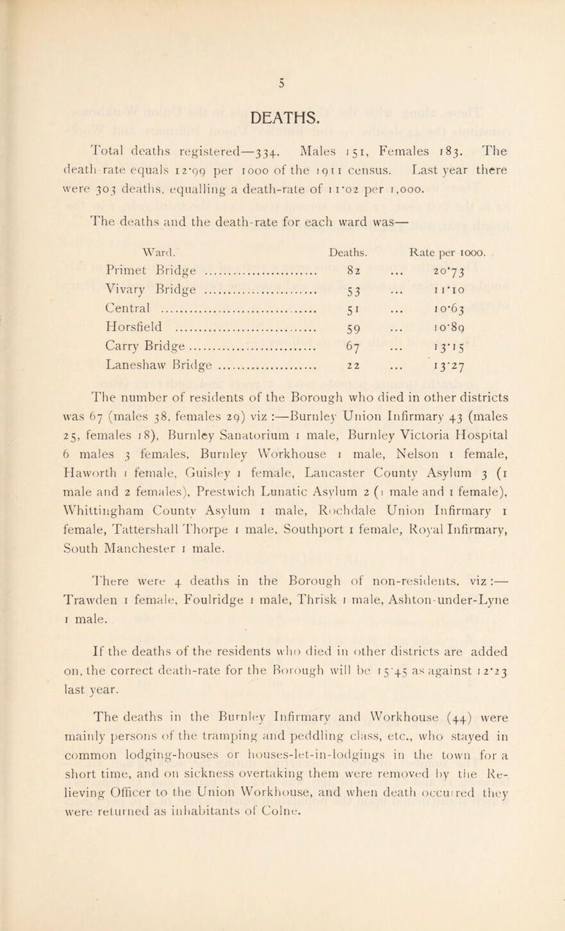DEATHS. Total deaths registered—334. Males 151, Females 183. The death rate equals 12-99 per 1000 of the 1911 census. Last year there were 303 deaths, equalling a death-rate of 11*02 per r,ooo. 'I'he deaths and the death-rate for each ward was— Ward. Deaths. Rate per 1000. Primet Bridge 82 20-73 Vi vary Bridge 53 I no Central 51 10-63 Horsfield 59 10-89 Carry Bridge 67 Laneshaw Bridge 13-27 The number of residents of the Borough who died in other districts was 67 (males 38, females 29) viz :—Burnley Union Infirmary 43 (males 25, females 18), Burnley Sanatorium i male, Burnley Victoria Hospital 6 males 3 females, Burnley Workhouse i male, Nelson i female, Haworth 1 female, Guisley i female, Lancaster County Asylum 3 (i male and 2 females), Prestwich Lunatic Asylum 2 (1 male and i female), Whittiiigham County Asylum i male, Rochdale Union Infirmary i female, Tattershall d’horpe i male, Southport i female. Royal Infirmary, South Manchester i male. d’here were 4 deaths in the Borough of non-residents, viz :— Trawden i female, Foulridge i male, Thrisk i male, Ashton-under-Lyne I male. If the deaths of the residents who died in other districts are added on, the correct death-rate for the Roiough will he i5’45 as against 12-23 last year. The deaths in the Burnloy Infirmary and Workhouse (44) were maiidy persons of the tramping and peddling class, etc., who stayed in common lodging-houses or houses-let-in-lodgings in the town for a short time, and on sickness overtaking them were removed by the Re- lieving Officer to the Union Workhouse, and when death occuired they were returned as inhabitants of Colne.